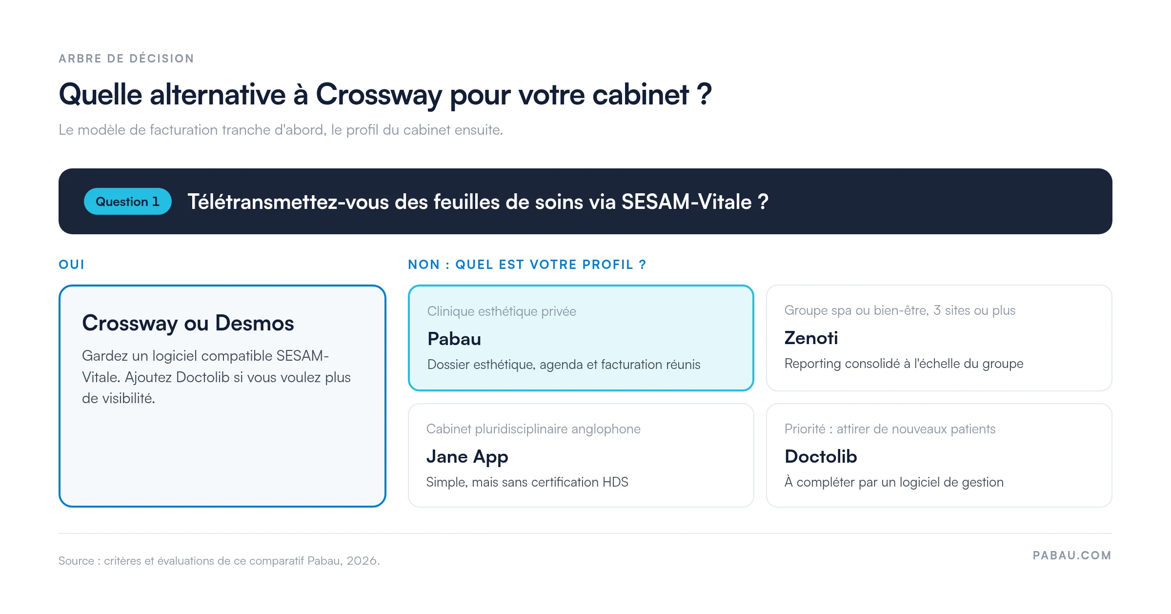 Arbre de d&eacute;cision : si vous t&eacute;l&eacute;transmettez via SESAM-Vitale, Crossway ou Desmos ; sinon Pabau pour une clinique esth&eacute;tique priv&eacute;e, Zenoti pour un groupe spa de 3 sites ou plus, Jane App pour un cabinet pluridisciplinaire anglophone, Doctolib pour attirer des patients