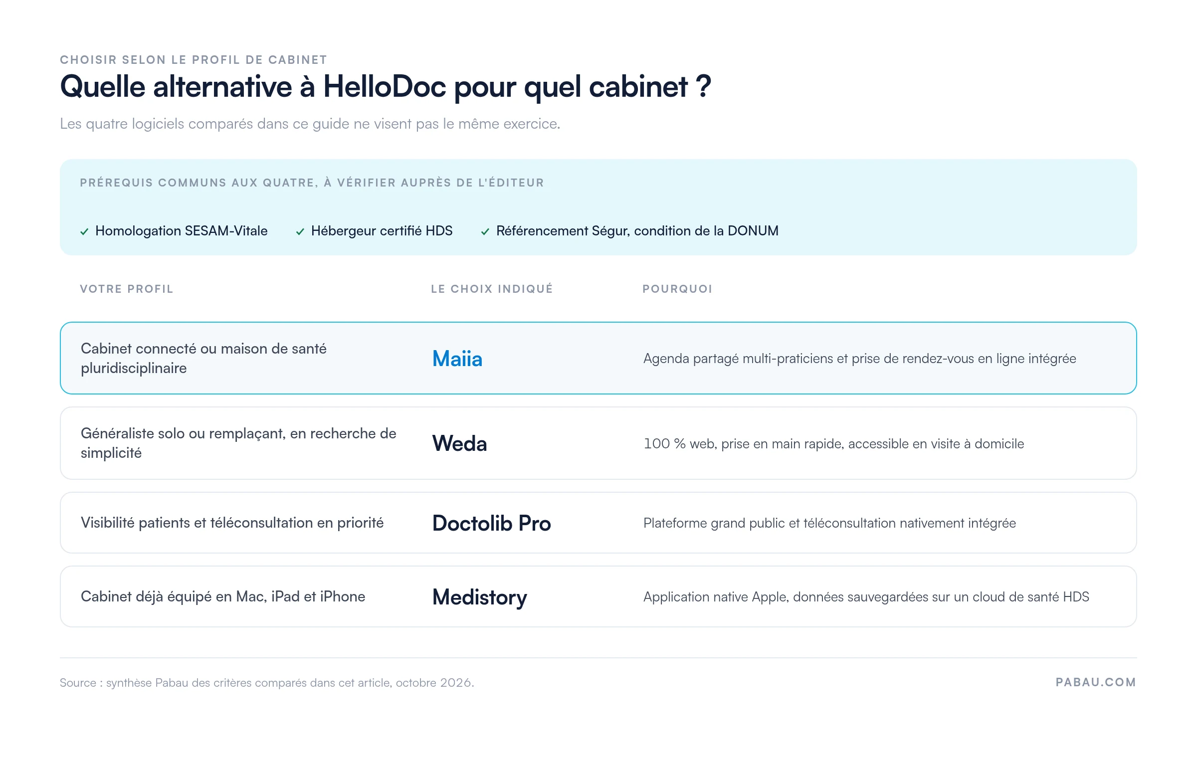 Tableau de décision : cabinet connecté ou MSP vers Maiia, généraliste solo ou remplaçant vers Weda, visibilité patients et téléconsultation vers Doctolib Pro, cabinet sur Mac iPad iPhone vers Medistory. Prérequis communs : homologation SESAM-Vitale, hébergeur certifié HDS, référencement Ségur conditionnant la DONUM.