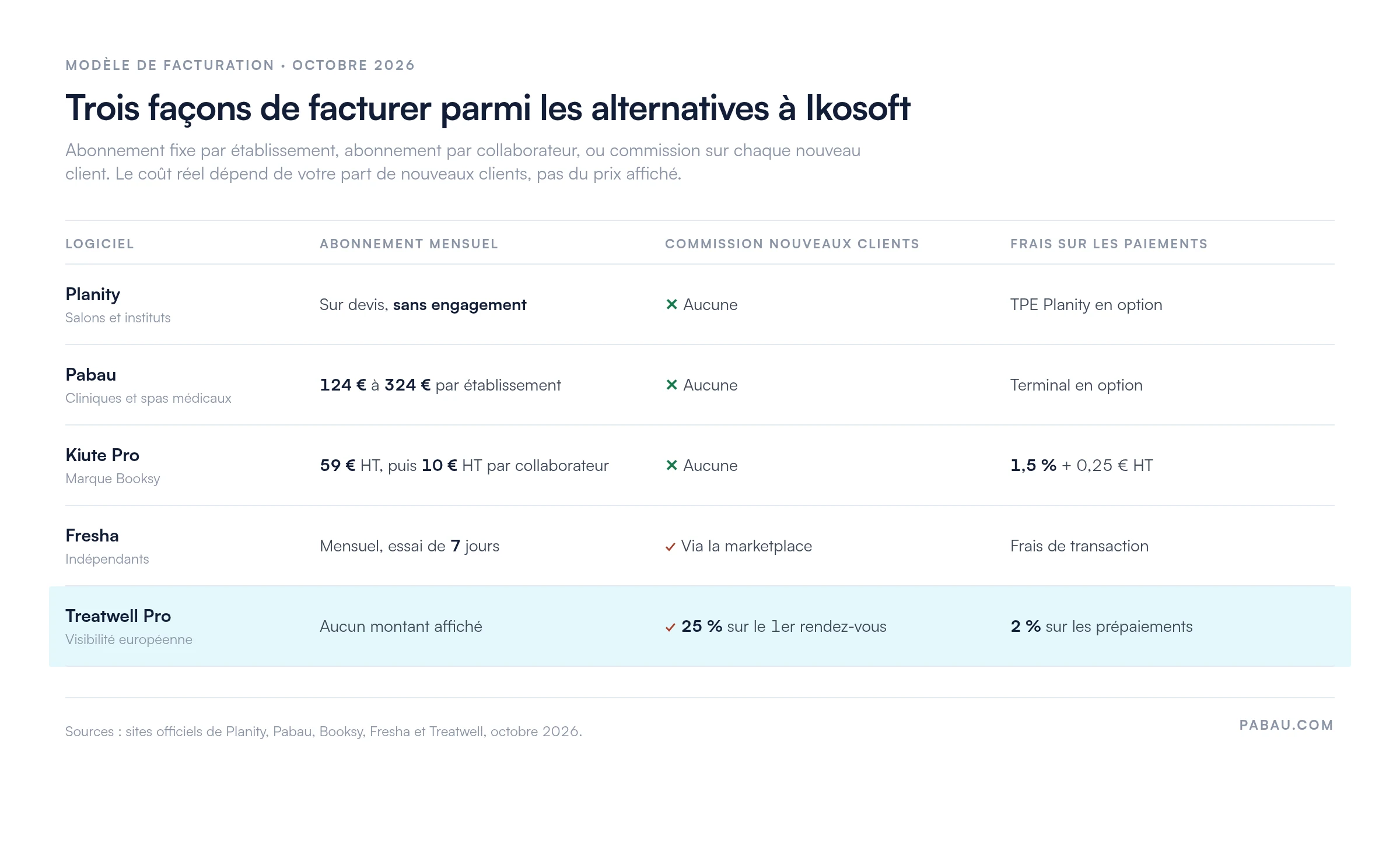 Tableau comparatif des modèles de facturation des alternatives à Ikosoft : Planity sur devis sans commission, Pabau de 124 à 324 euros par établissement sans commission, Kiute Pro 59 euros HT plus 10 euros HT par collaborateur, Fresha abonnement mensuel avec commission marketplace, Treatwell Pro sans abonnement affiché avec 25 pour cent de commission sur le premier rendez-vous