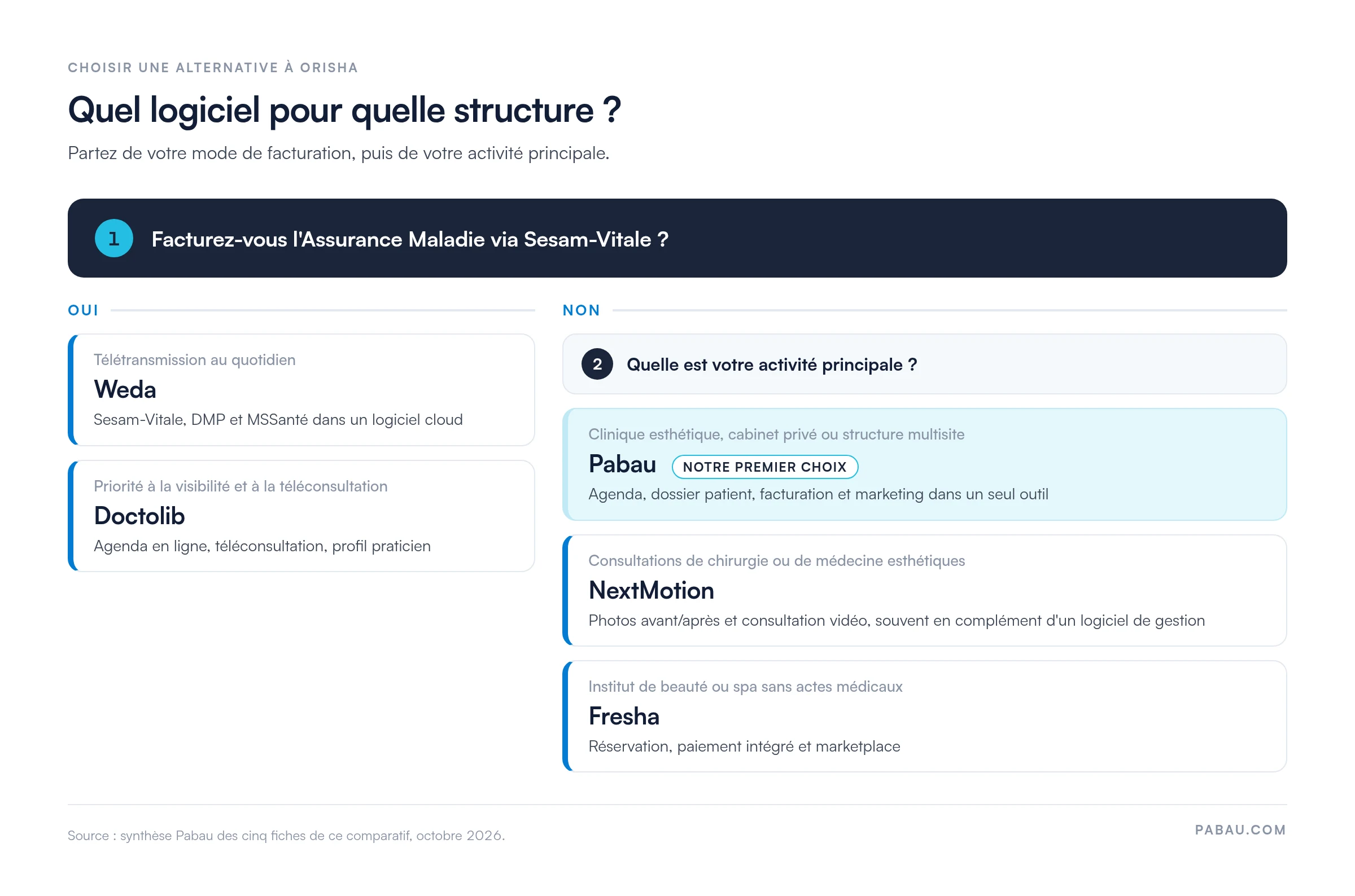 Arbre de d&eacute;cision pour choisir une alternative &agrave; Orisha : si vous facturez l'Assurance Maladie via Sesam-Vitale, Weda pour la t&eacute;l&eacute;transmission ou Doctolib pour la visibilit&eacute; et la t&eacute;l&eacute;consultation. Sinon, Pabau pour une clinique esth&eacute;tique, un cabinet priv&eacute; ou une structure multisite, NextMotion pour les consultations de chirurgie ou de m&eacute;decine esth&eacute;tiques, Fresha pour un institut ou un spa sans actes m&eacute;dicaux.