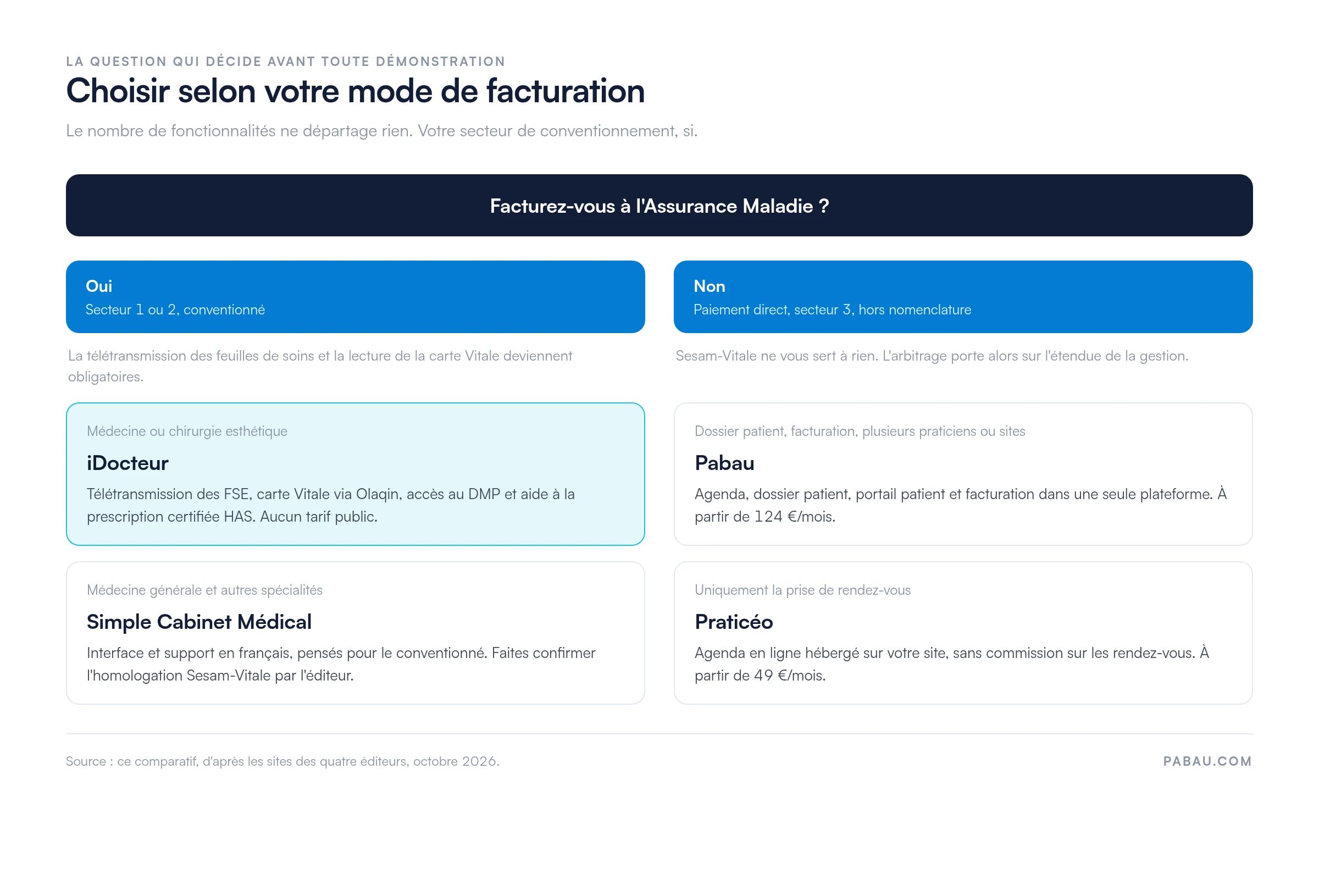 Arbre de décision : si vous facturez à l'Assurance Maladie, iDocteur en esthétique et Simple Cabinet Médical en médecine générale ; sinon Pabau à partir de 124 €/mois pour la gestion complète, Praticéo à partir de 49 €/mois pour la seule prise de rendez-vous
