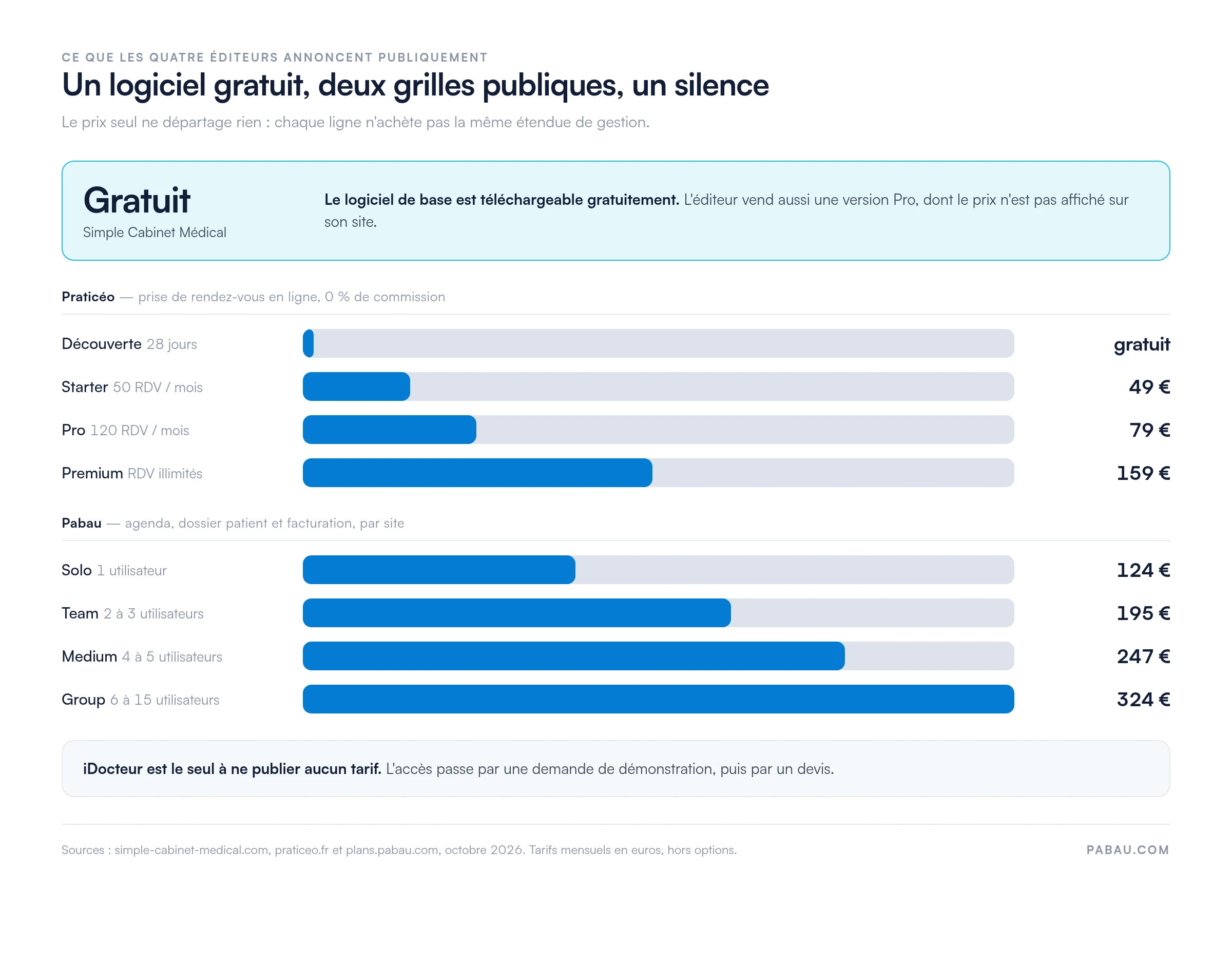 Ce que publient les quatre éditeurs : Simple Cabinet Médical est gratuit, avec une version Pro au prix non publié ; Praticéo affiche Découverte gratuite 28 jours, Starter 49 €, Pro 79 €, Premium 159 € ; Pabau affiche Solo 124 €, Team 195 €, Medium 247 €, Group 324 € ; iDocteur ne publie aucun tarif