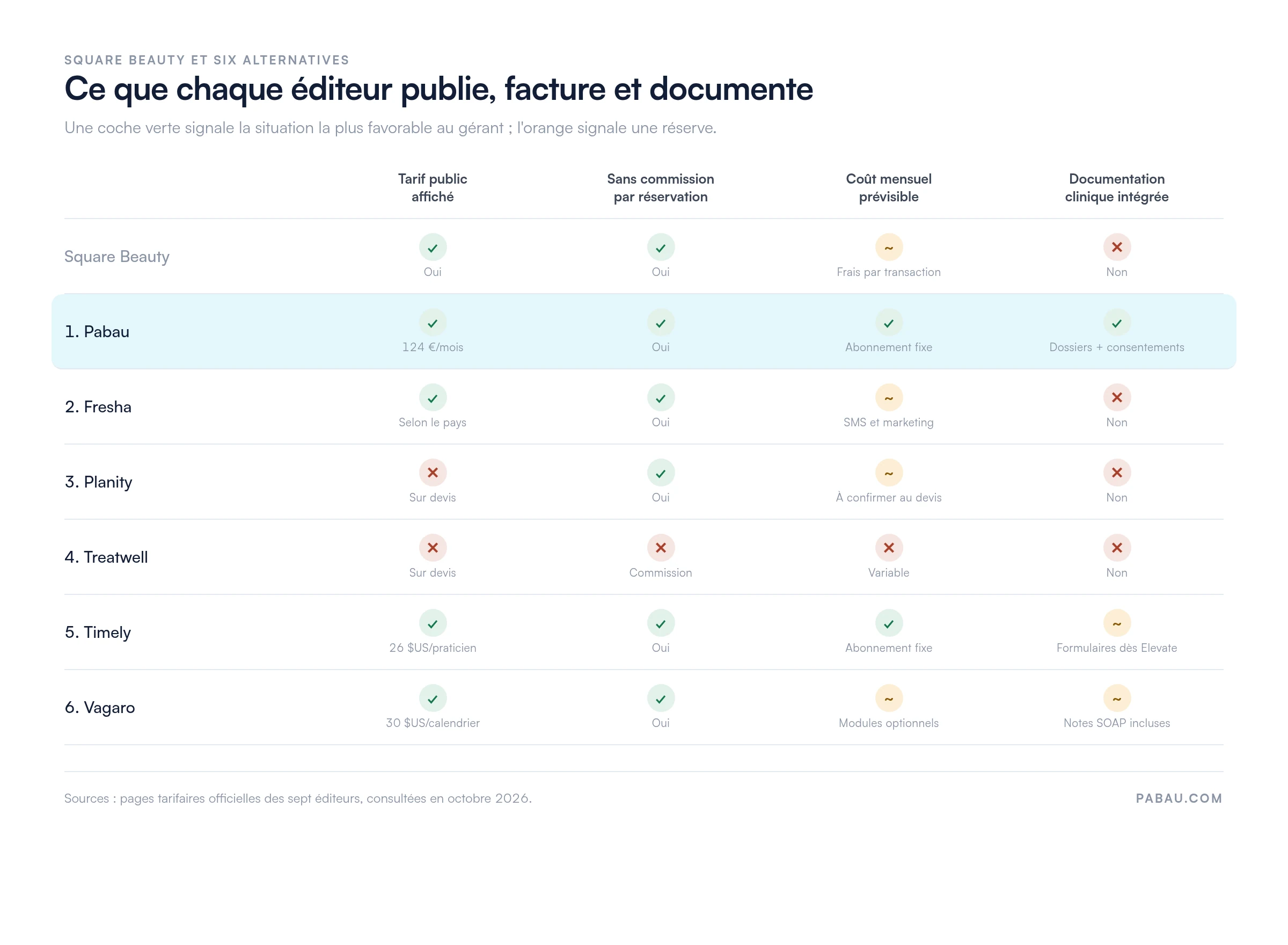 Tableau comparatif : Square Beauty et six alternatives. Tarif public affiché, absence de commission par réservation, coût mensuel prévisible et documentation clinique intégrée. Pabau 124 euros par mois avec dossiers et consentements, Fresha tarif selon le pays, Planity et Treatwell sur devis, Timely 26 dollars US par praticien, Vagaro 30 dollars US par calendrier réservable.