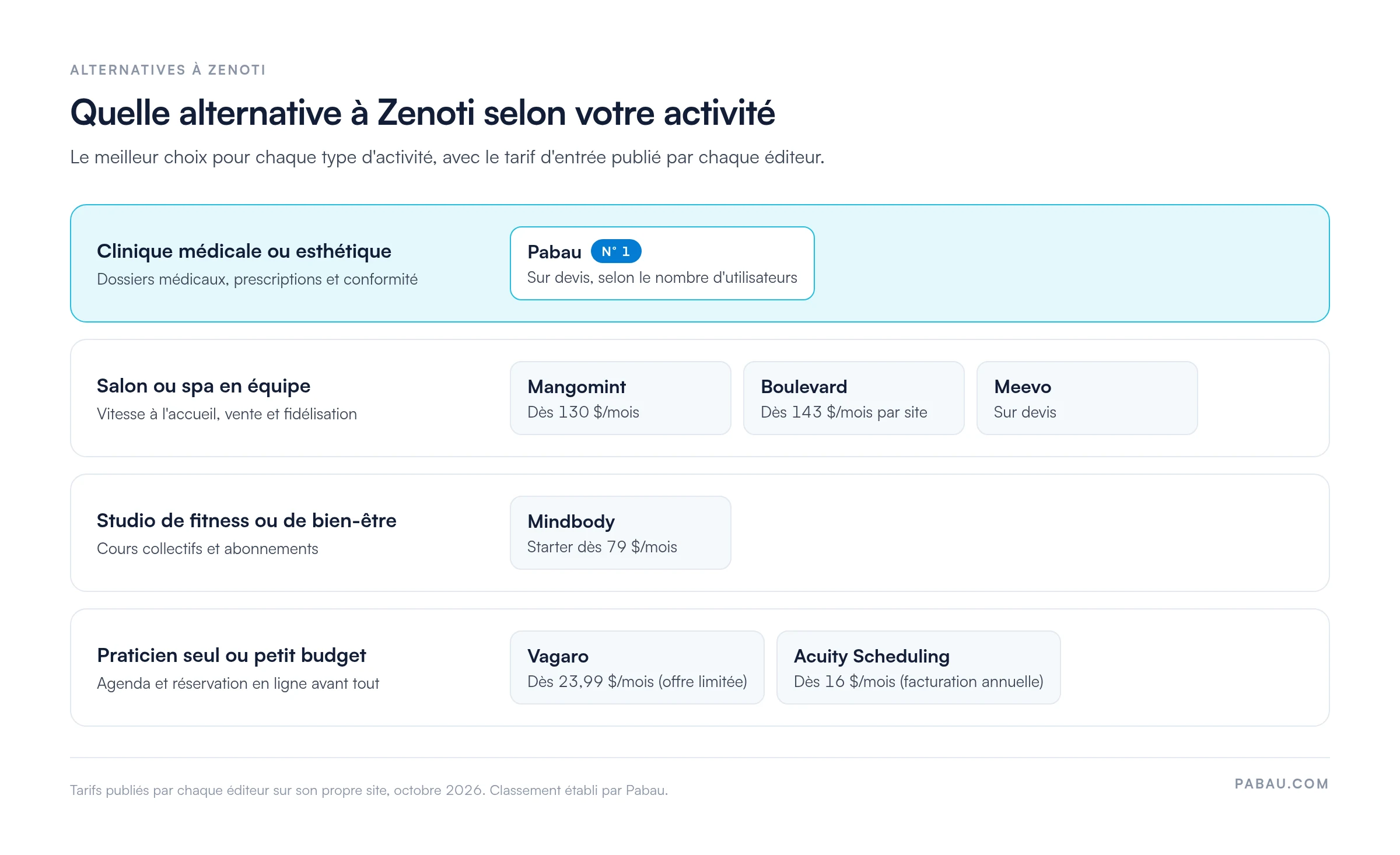 Schéma des alternatives à Zenoti par type d'activité. Clinique médicale ou esthétique, Pabau sur devis. Salon ou spa en équipe, Mangomint dès 130 $/mois, Boulevard dès 143 $/mois par site, Meevo sur devis. Studio de fitness, Mindbody Starter dès 79 $/mois. Praticien seul ou petit budget, Vagaro dès 23,99 $/mois en offre limitée, Acuity Scheduling dès 16 $/mois en facturation annuelle.