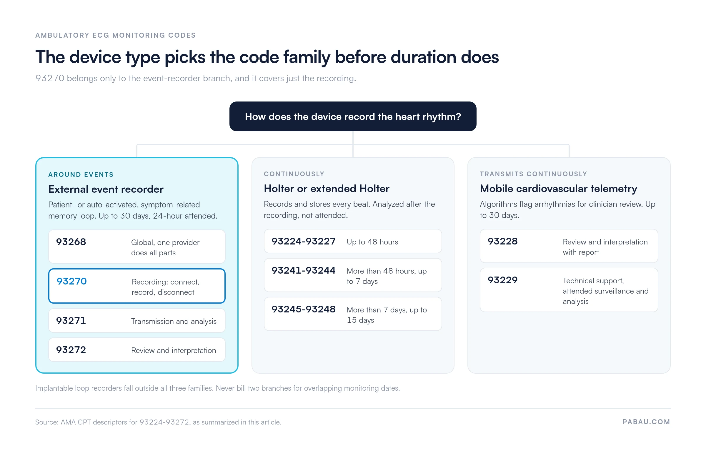Decision diagram of ambulatory ECG code families by how the device records