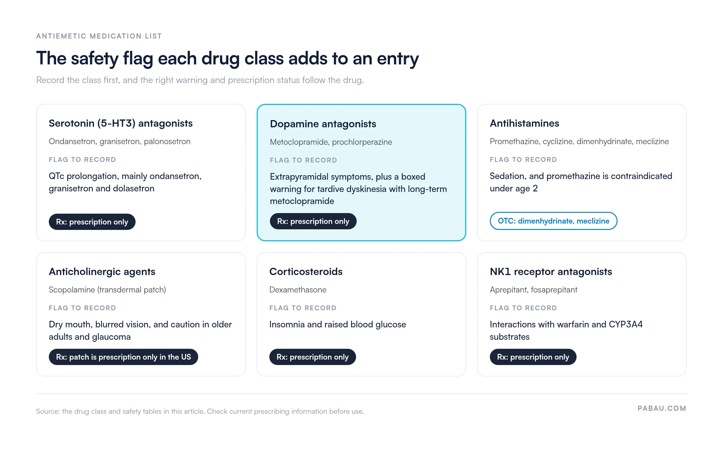 Grid of six antiemetic drug classes with the safety flag and prescription status each adds: 5-HT3 antagonists QTc prolongation, prescription only; dopamine antagonists extrapyramidal symptoms and tardive dyskinesia boxed warning, prescription only; antihistamines sedation and promethazine contraindicated under age 2, dimenhydrinate and meclizine OTC; anticholinergics dry mouth and blurred vision, scopolamine patch prescription only in the US; corticosteroids insomnia and raised blood glucose, prescription only; NK1 antagonists warfarin and CYP3A4 interactions, prescription only