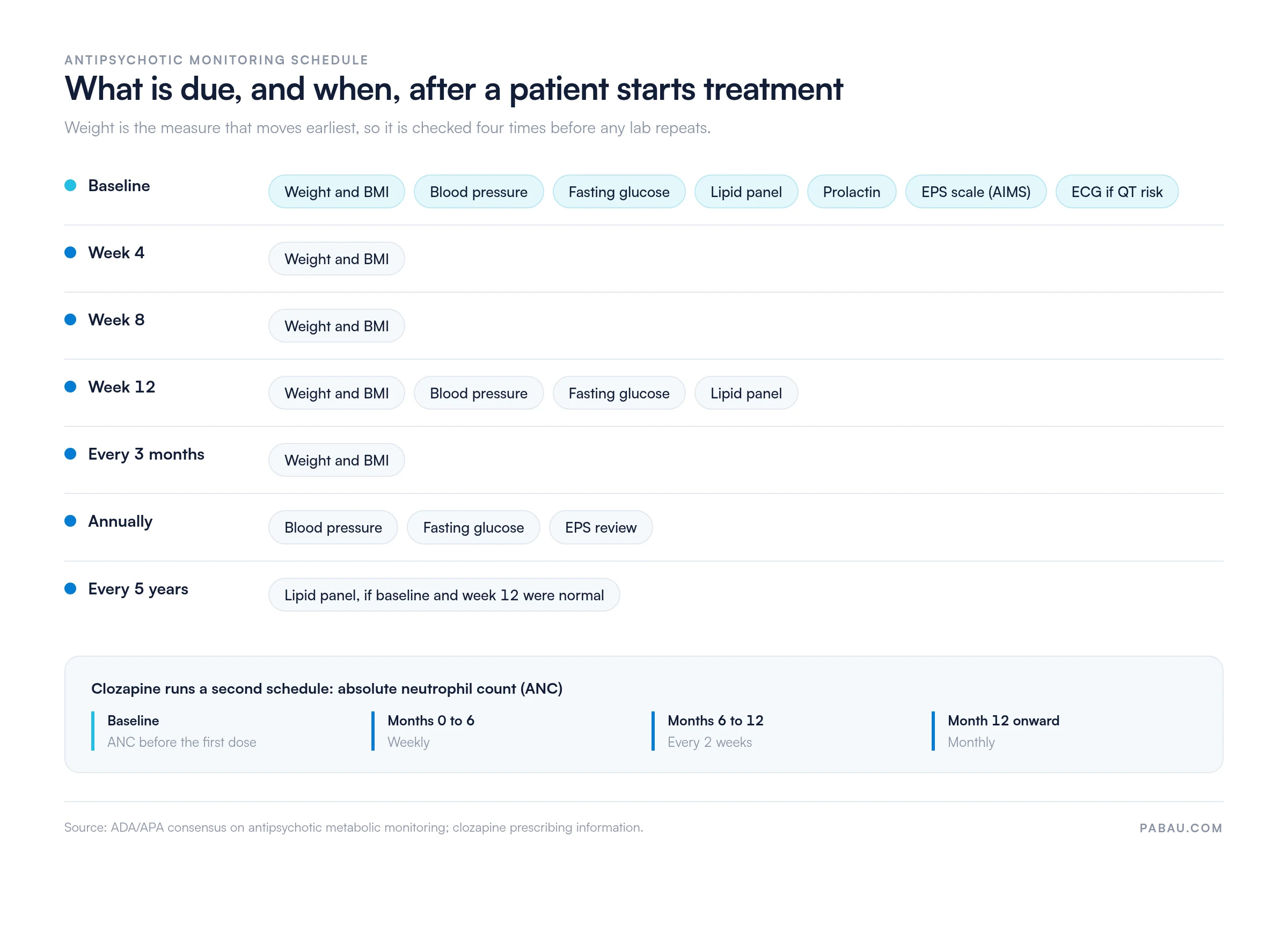 Antipsychotic monitoring timeline: weight and BMI at baseline and weeks 4, 8 and 12, then every 3 months; blood pressure, fasting glucose and lipid panel at baseline and week 12; glucose annually; lipid panel every 5 years if normal; clozapine ANC weekly for 6 months, every 2 weeks to month 12, then monthly