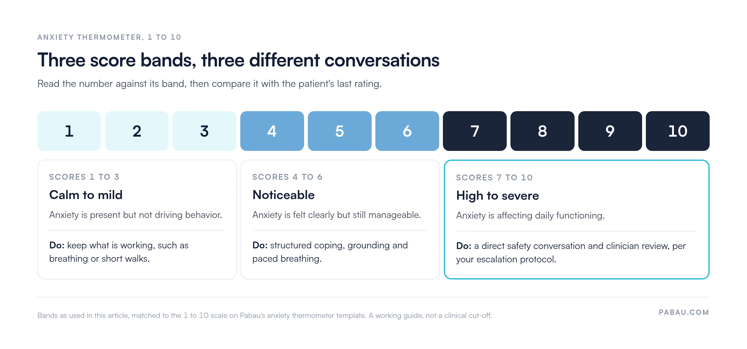 Anxiety thermometer scale from 1 to 10 split into three bands