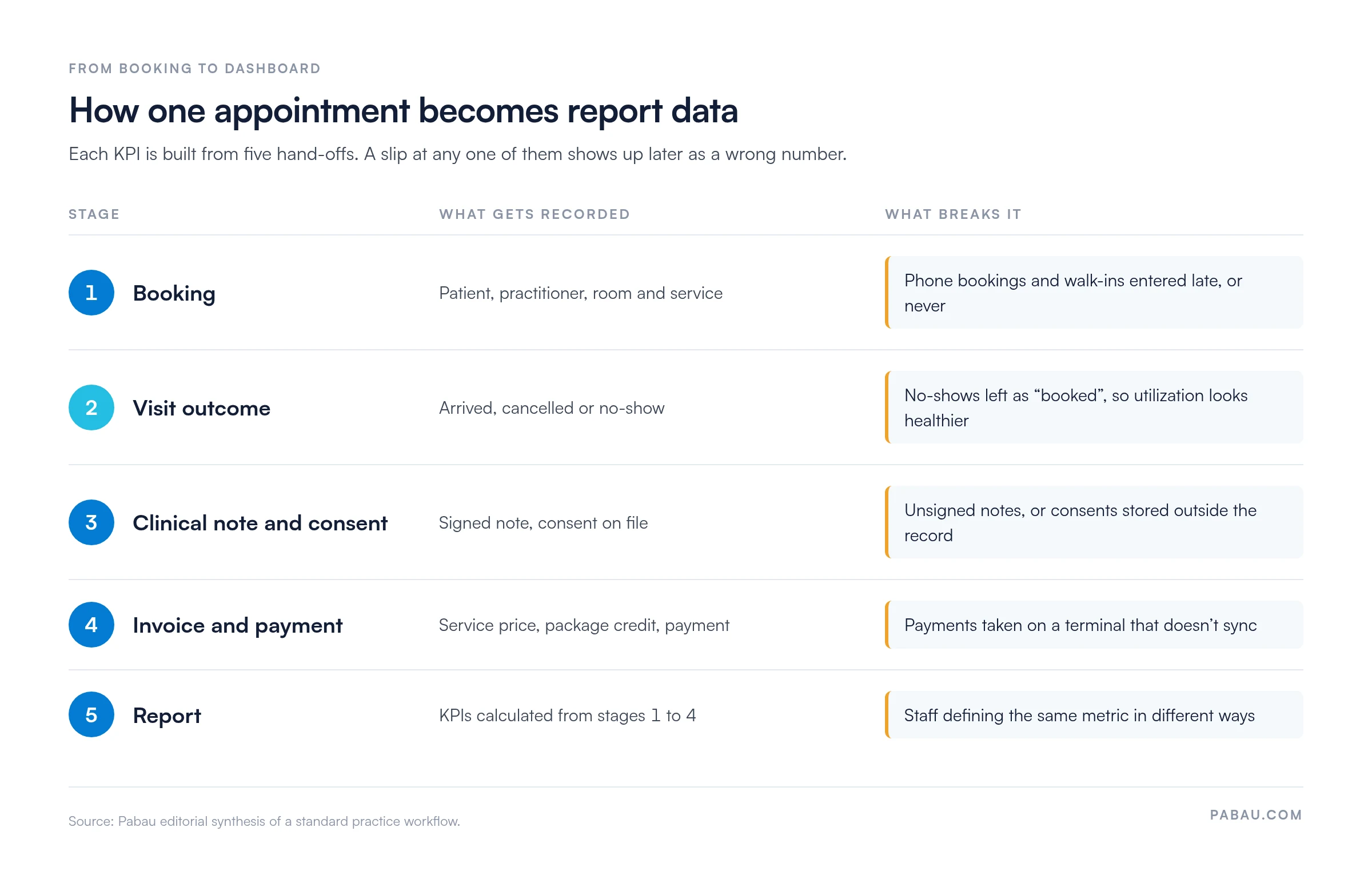 Five-stage flow showing how one appointment becomes report data: booking, visit outcome, clinical note and consent, invoice and payment, then report, with what each stage records and the slip that breaks it