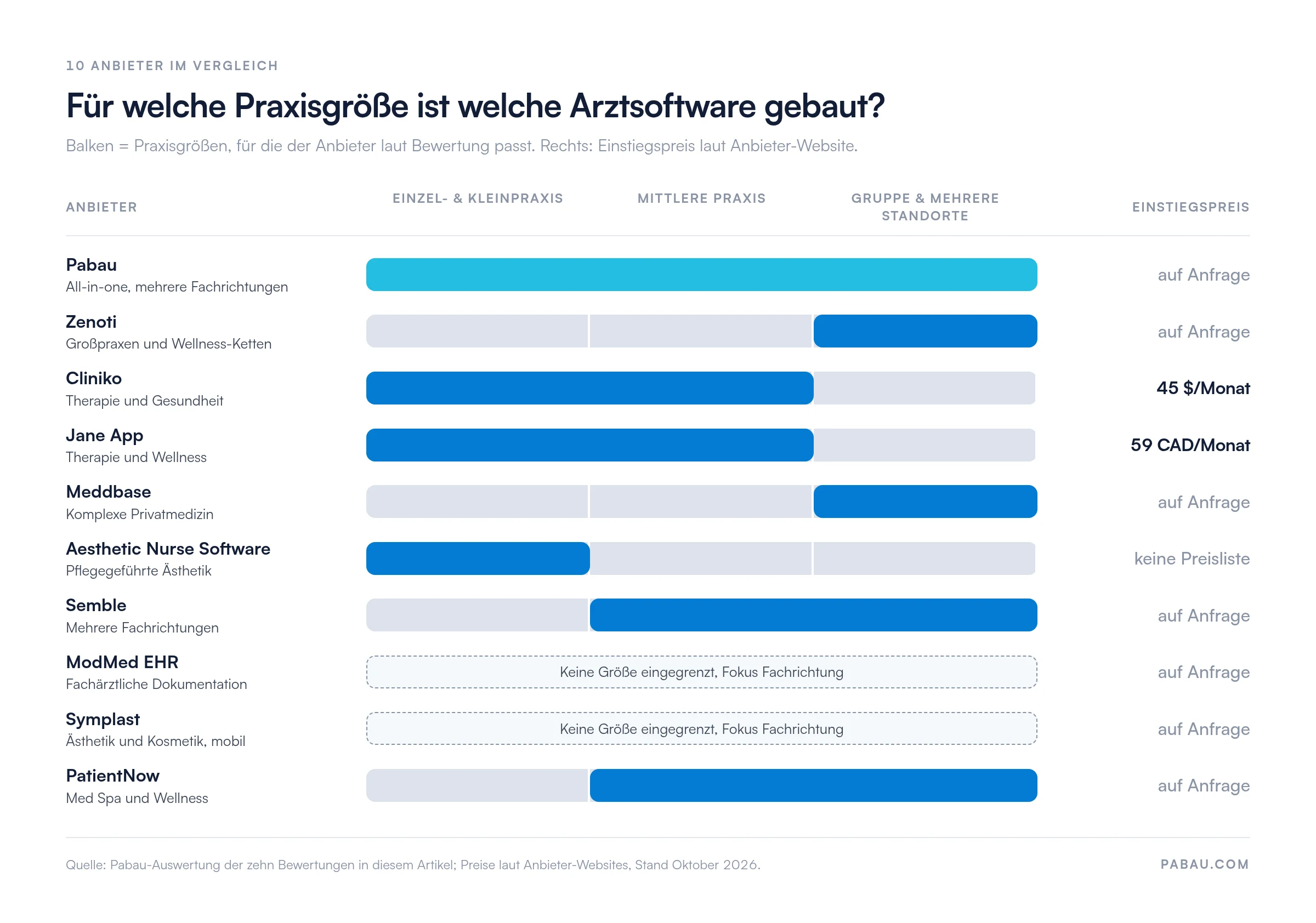 Balkendiagramm: Praxisgr&ouml;&szlig;e je Arztsoftware