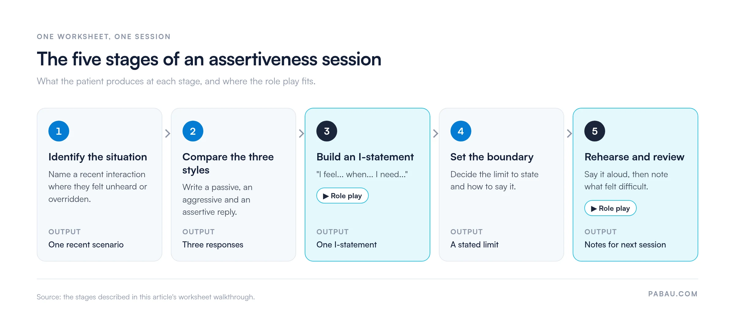 Five-stage flow for an assertive communication worksheet session: 1 identify the situation, 2 compare passive, aggressive and assertive replies, 3 build an I-statement (role play), 4 set the boundary, 5 rehearse and review (role play)