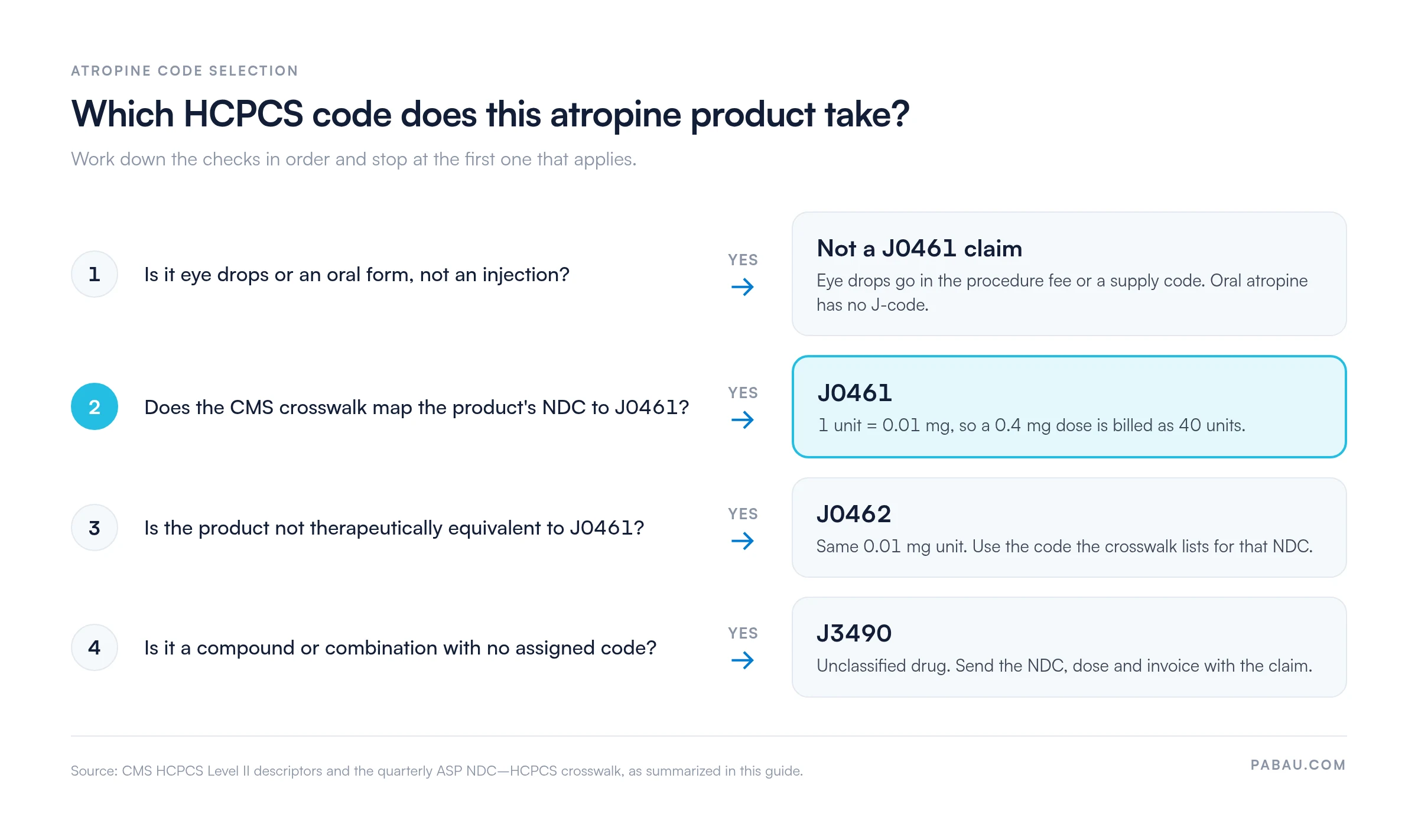 Decision diagram for atropine HCPCS codes