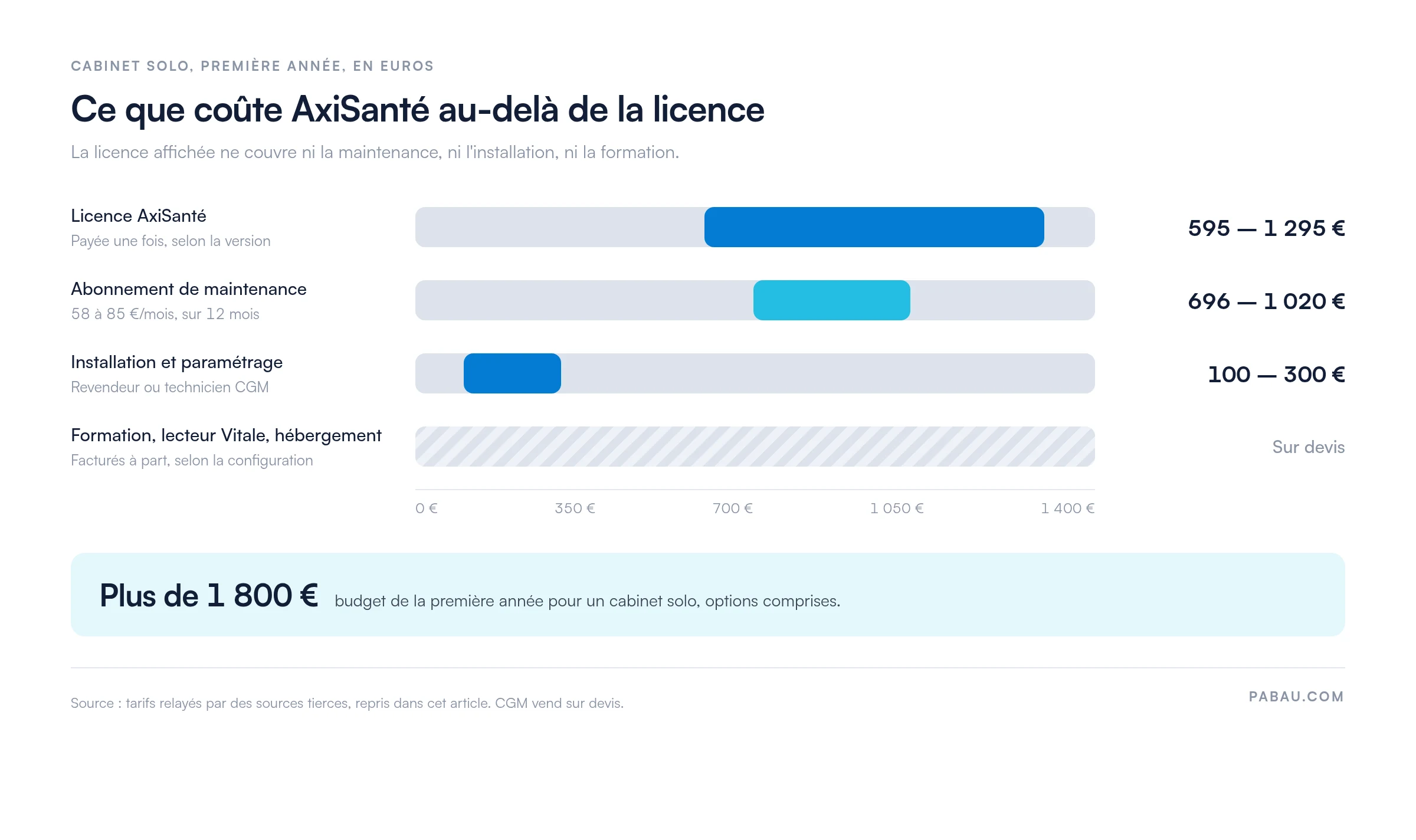 Barres de plage des postes de coût d'AxiSanté la première année : licence 595 à 1 295 €, abonnement de maintenance 696 à 1 020 €, installation 100 à 300 €, formation et lecteur Vitale sur devis, total supérieur à 1 800 €