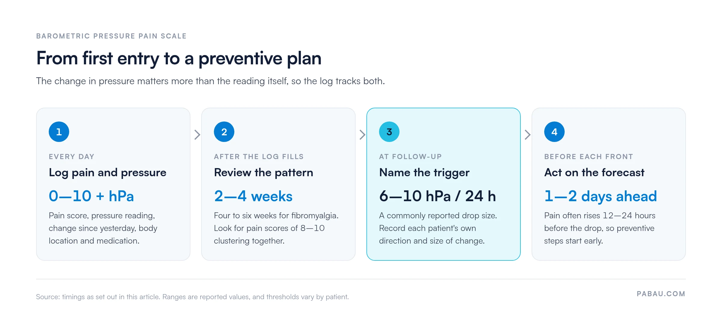 Four-stage timeline for a barometric pressure pain scale: log a 0-10 pain score and pressure in hPa every day, review after 2-4 weeks (4-6 for fibromyalgia), name the trigger such as a 6-10 hPa drop in 24 hours, then act 1-2 days ahead of the forecast because pain often rises 12-24 hours before the drop