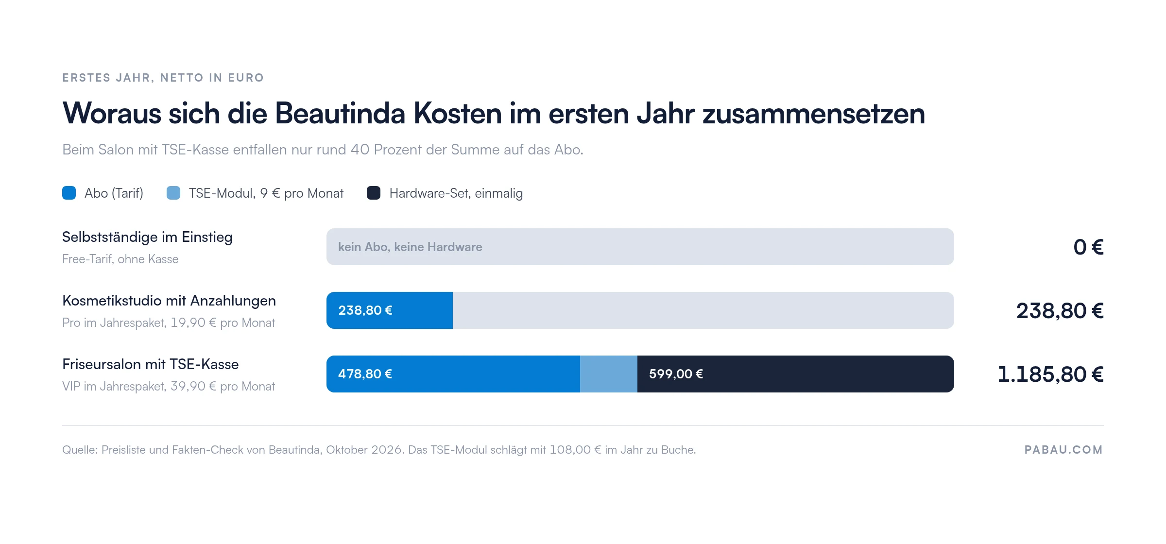 Gestapelte Balken zu den Beautinda Kosten im ersten Jahr: Free-Tarif 0 Euro, Pro im Jahrespaket 238,80 Euro, VIP mit TSE-Modul und Hardware 1.185,80 Euro netto