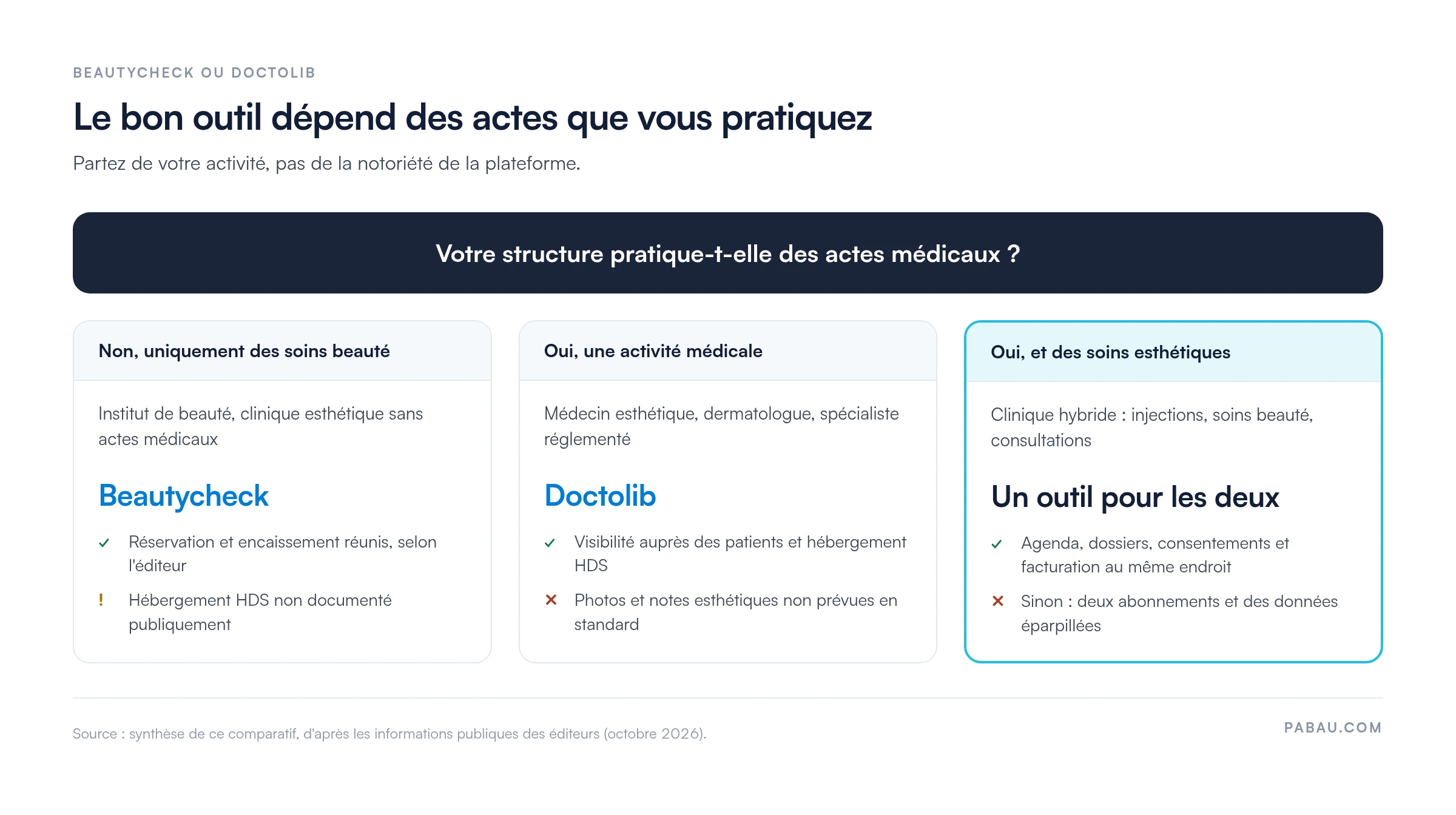 Schéma de décision Beautycheck ou Doctolib