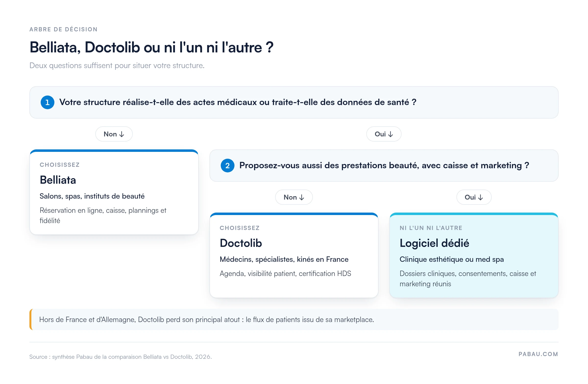 Arbre de décision Belliata vs Doctolib : sans actes médicaux, Belliata pour salons et spas ; avec actes médicaux sans prestations beauté, Doctolib pour médecins en France ; activité hybride, un logiciel dédié aux cliniques esthétiques