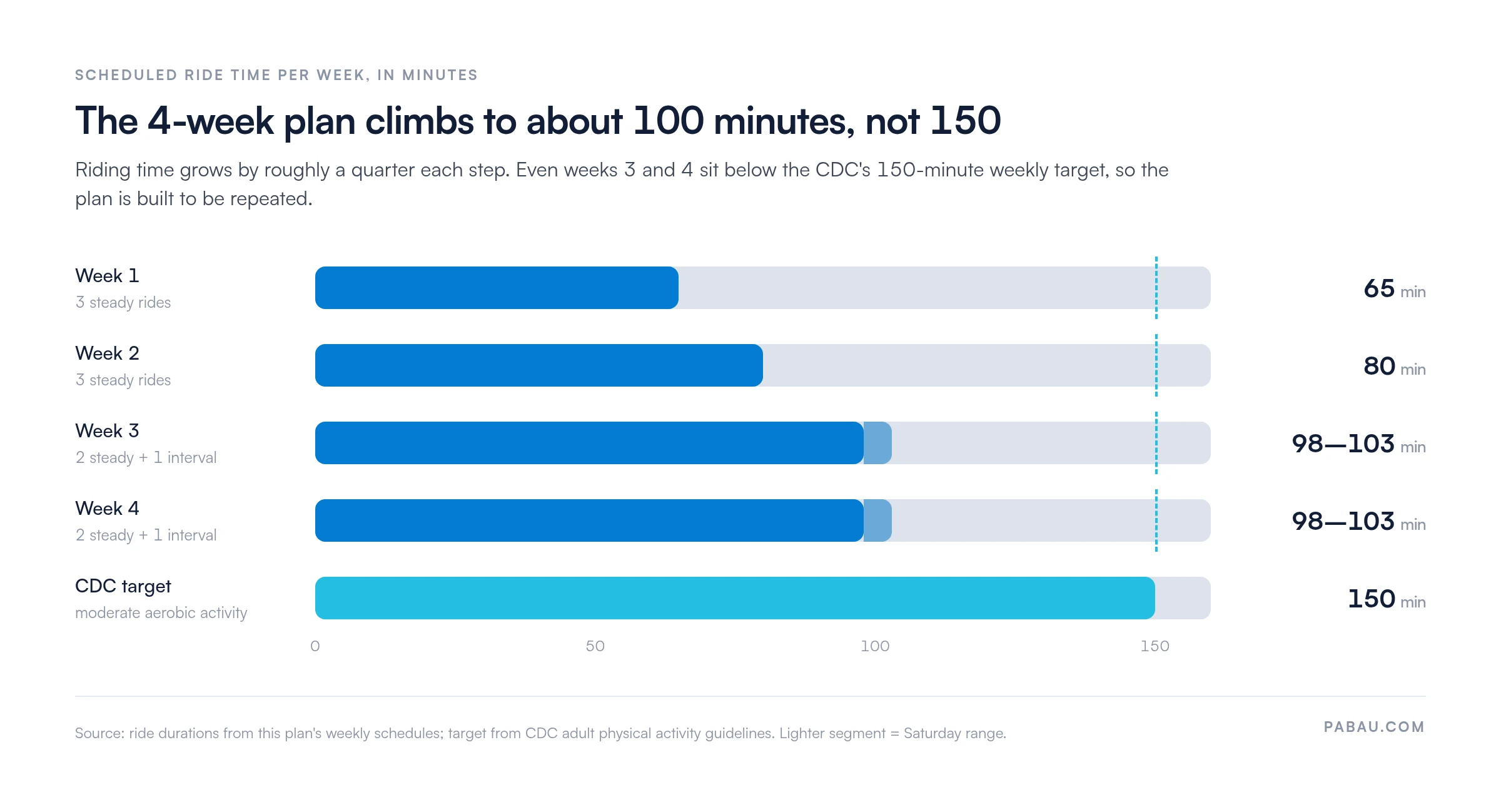Bar chart of scheduled ride time per week in the 4-week bike riding exercise plan.