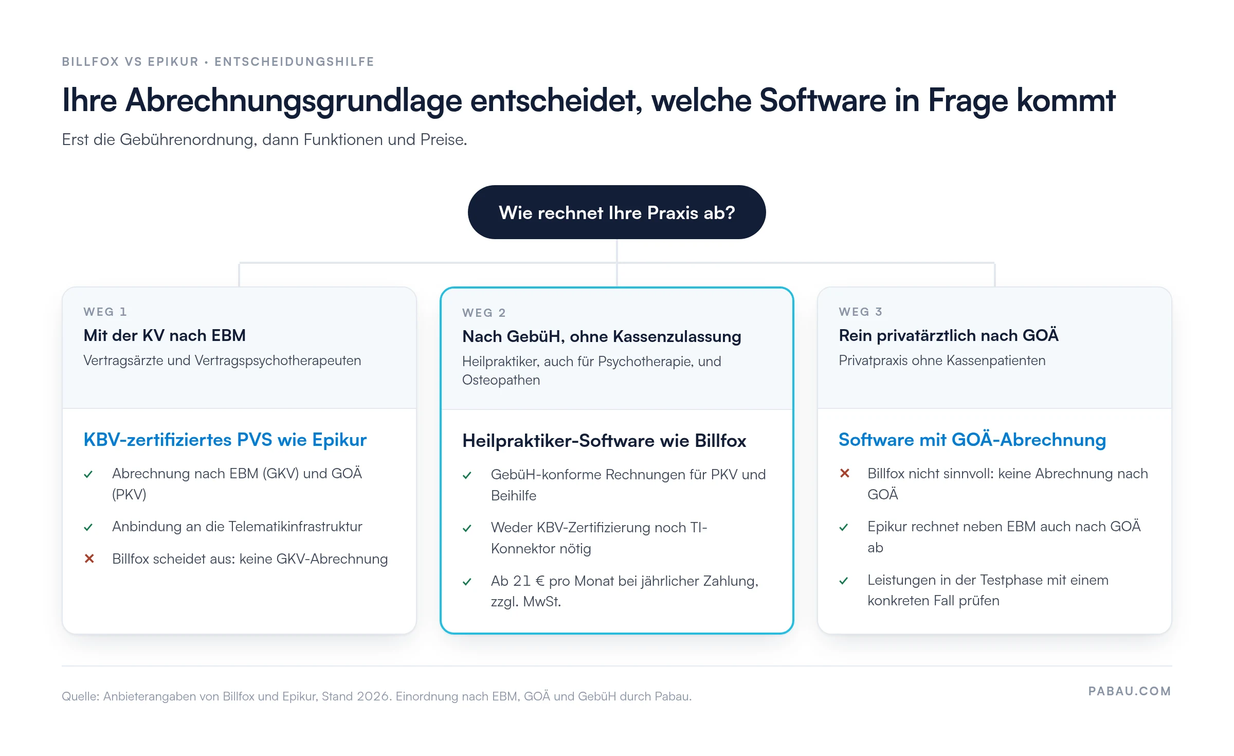 Entscheidungsbaum Billfox vs Epikur