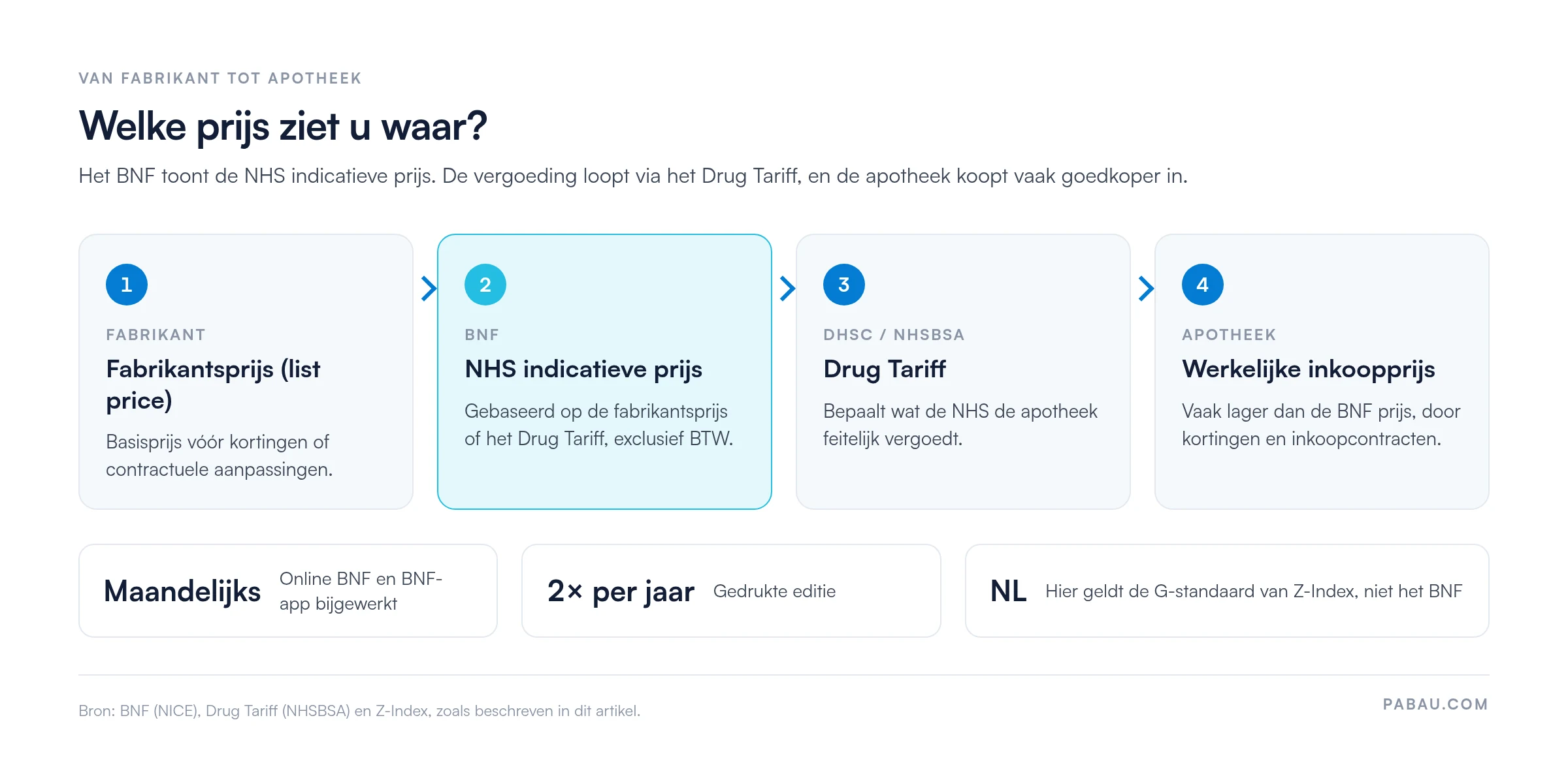 Stroomschema in vier stappen: fabrikantsprijs (list price), NHS indicatieve prijs in het BNF exclusief BTW, Drug Tariff van DHSC en NHSBSA voor de vergoeding, en de werkelijke inkoopprijs van de apotheek. Online BNF maandelijks bijgewerkt, gedrukte editie twee keer per jaar; in Nederland geldt de G-standaard van Z-Index.