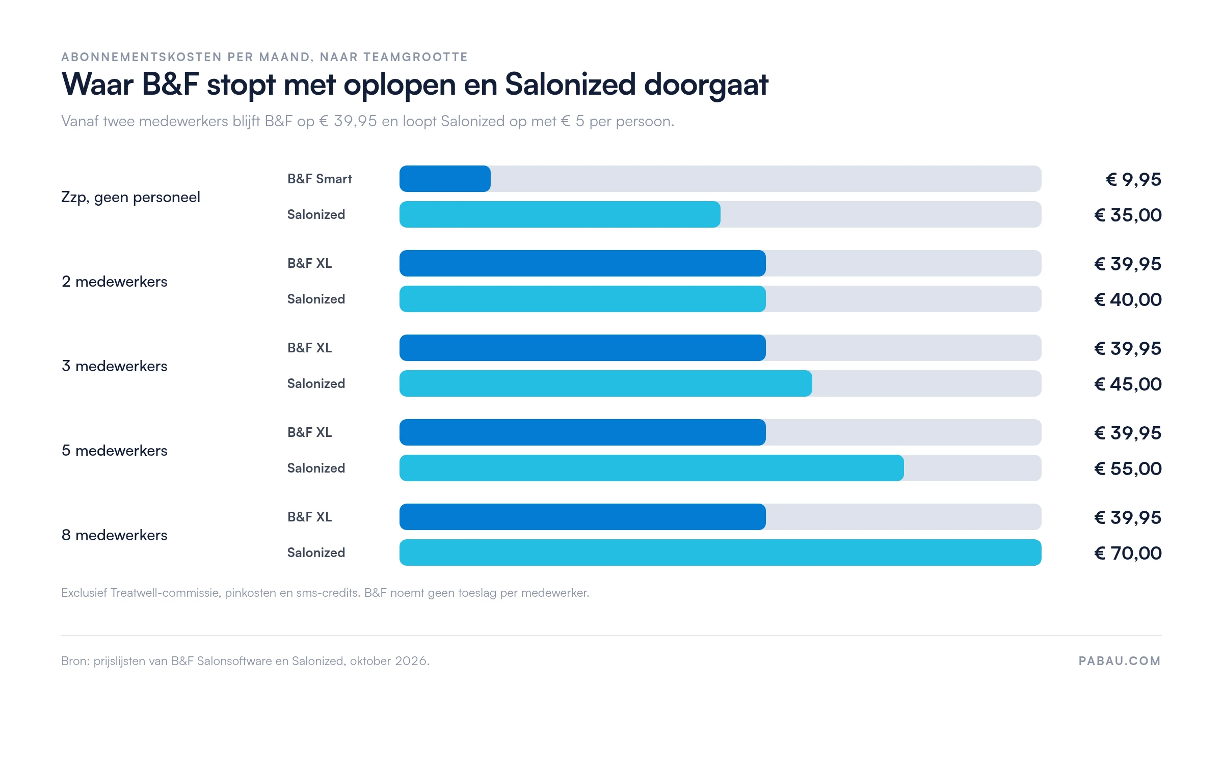 Staafdiagram van de maandprijs per teamgrootte: zzp B&F Smart € 9,95 tegen Salonized € 35, bij 2 medewerkers B&F XL € 39,95 tegen € 40, bij 3 medewerkers € 39,95 tegen € 45, bij 5 medewerkers € 39,95 tegen € 55 en bij 8 medewerkers € 39,95 tegen € 70