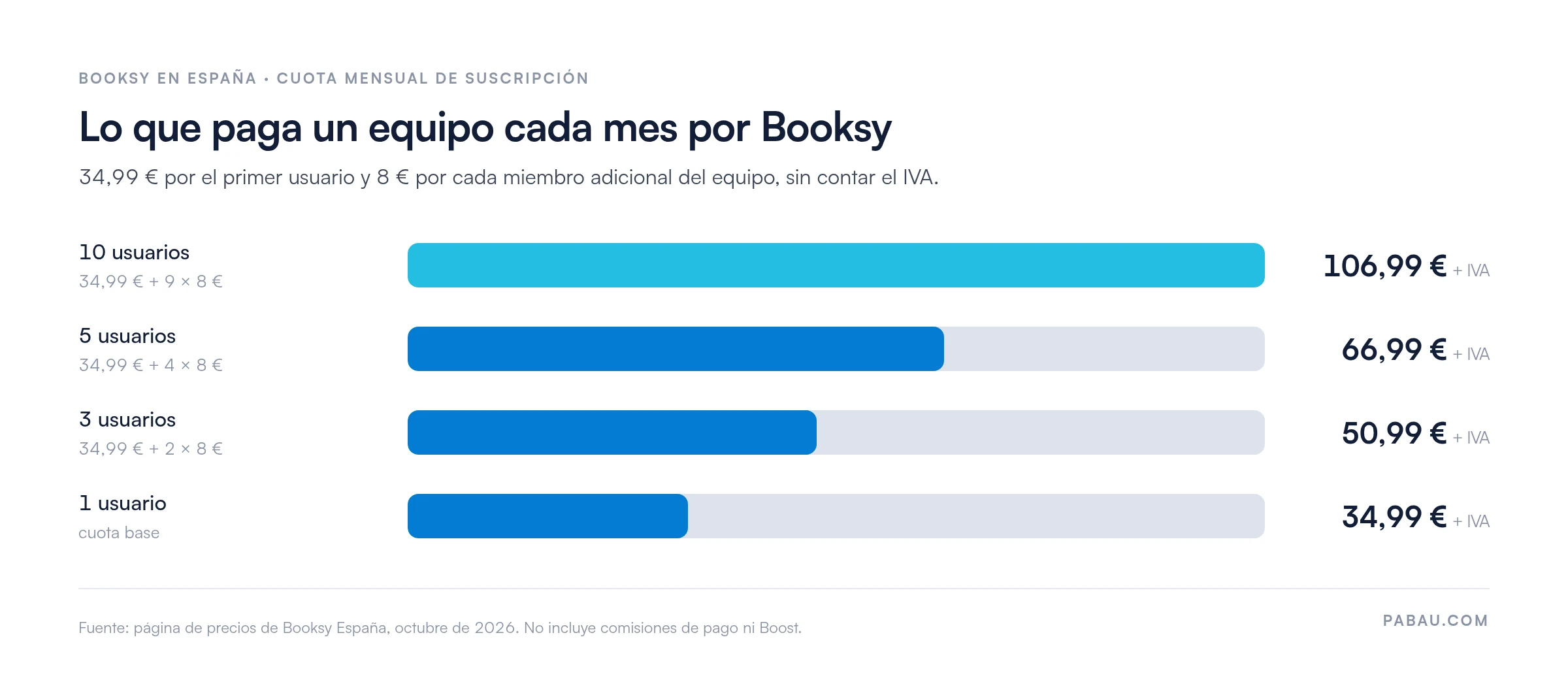 Barras con la cuota mensual de Booksy en Espa&ntilde;a seg&uacute;n el tama&ntilde;o del equipo: 1 usuario 34,99 &euro;, 3 usuarios 50,99 &euro;, 5 usuarios 66,99 &euro; y 10 usuarios 106,99 &euro;, IVA no incluido