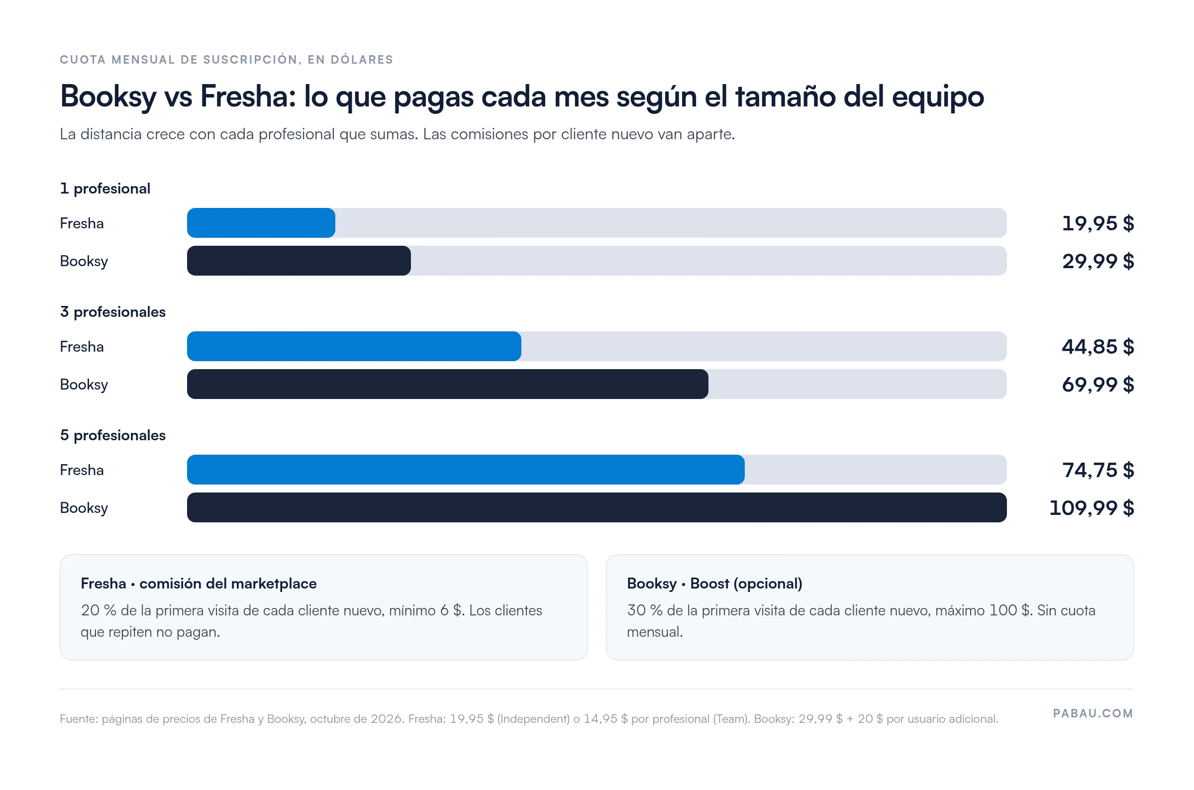 Gráfico de barras con la cuota mensual de Booksy y Fresha: 1 profesional, Fresha 19,95 $ y Booksy 29,99 $; 3 profesionales, 44,85 $ y 69,99 $; 5 profesionales, 74,75 $ y 109,99 $. Fresha cobra un 20 % por cliente nuevo del marketplace (mínimo 6 $); Booksy Boost, un 30 % (máximo 100 $)