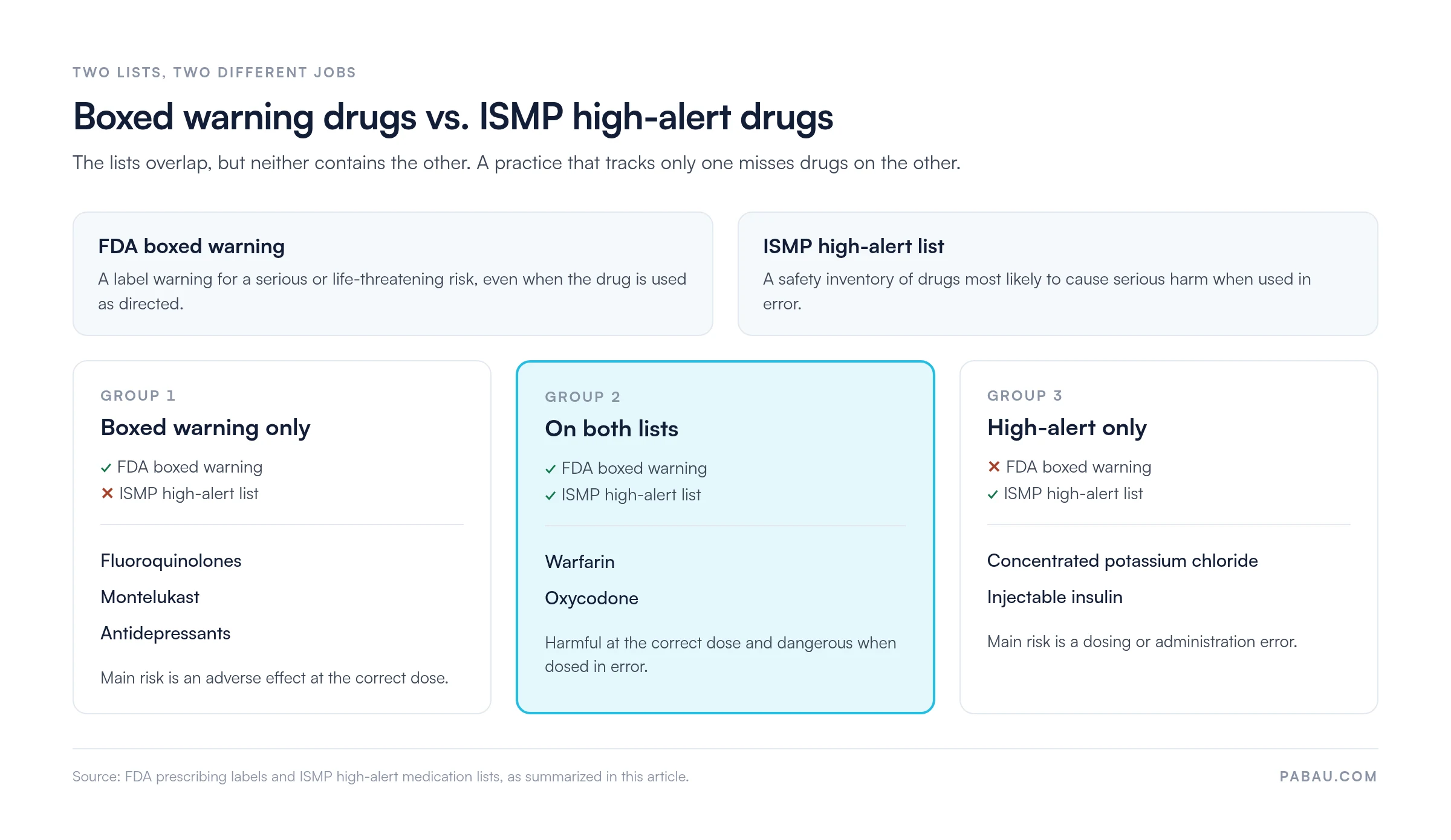 Comparison of FDA boxed warning drugs and ISMP high-alert drugs in three groups: boxed warning only (fluoroquinolones, montelukast, antidepressants), on both lists (warfarin, oxycodone), and high-alert only (concentrated potassium chloride, injectable insulin)