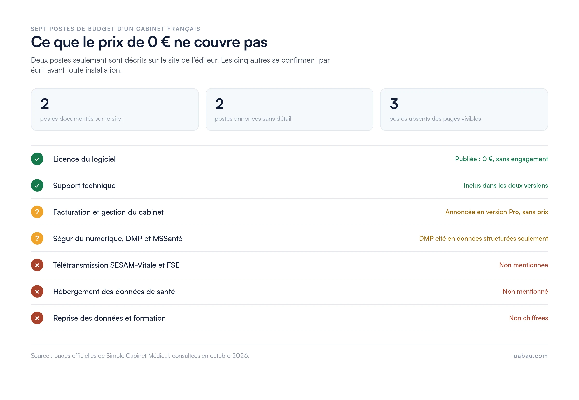 Tableau de statut des sept postes de budget d&rsquo;un cabinet fran&ccedil;ais : deux document&eacute;s par Simple Cabinet M&eacute;dical (licence &agrave; 0 &euro; sans engagement, support technique inclus dans les deux versions), deux annonc&eacute;s sans d&eacute;tail (facturation et gestion en version Pro sans prix, DMP cit&eacute; uniquement en donn&eacute;es structur&eacute;es), trois absents des pages visibles (t&eacute;l&eacute;transmission SESAM-Vitale et FSE, h&eacute;bergement des donn&eacute;es de sant&eacute;, reprise des donn&eacute;es et formation)