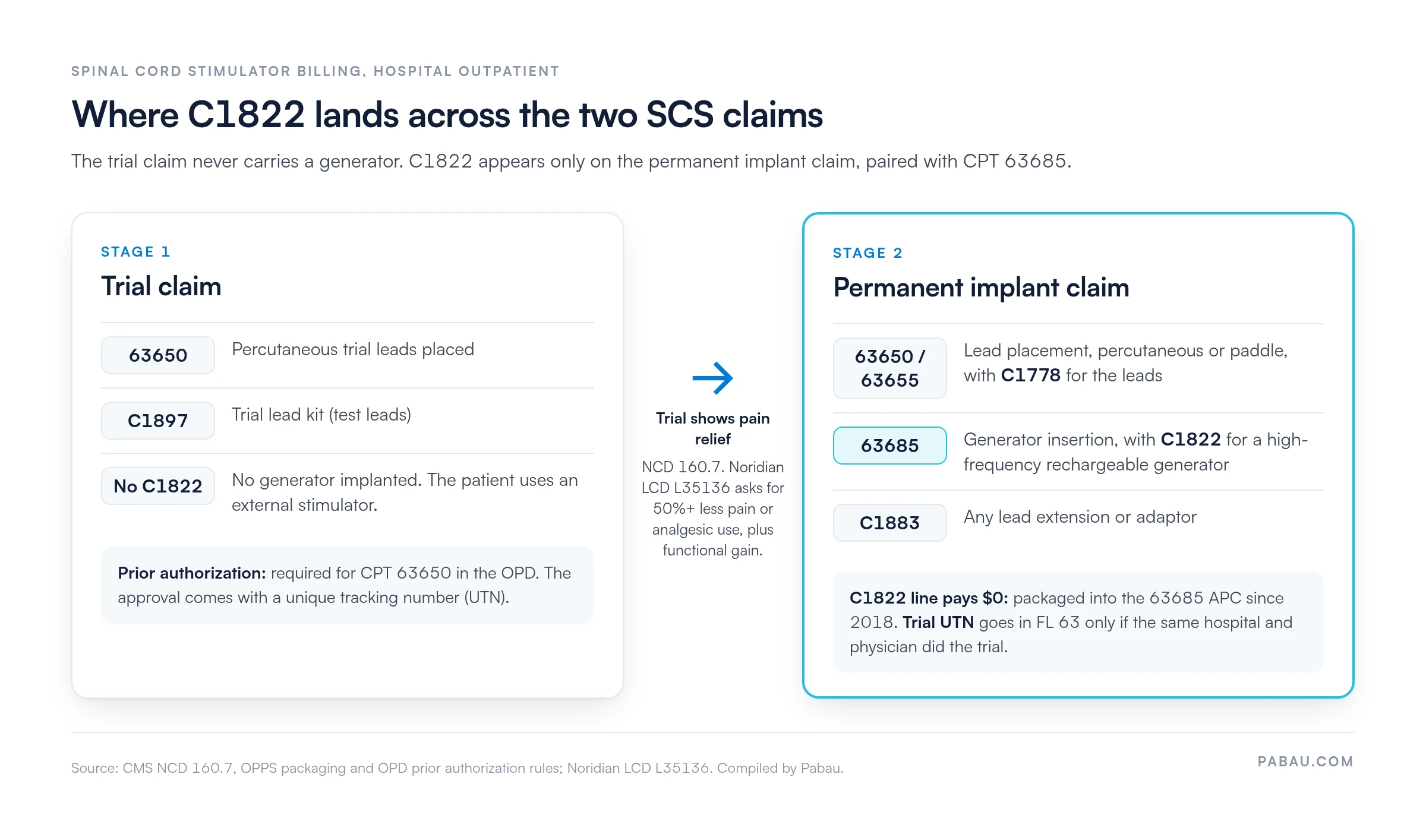 Two-stage spinal cord stimulator claim map: trial claim carries CPT 63650 and C1897 with no C1822 and needs prior authorization with a UTN; permanent implant claim carries 63650 or 63655 with C1778, 63685 with C1822, and C1883; the C1822 line pays zero because it is packaged, and the trial UTN carries over only if the same hospital and physician did the trial