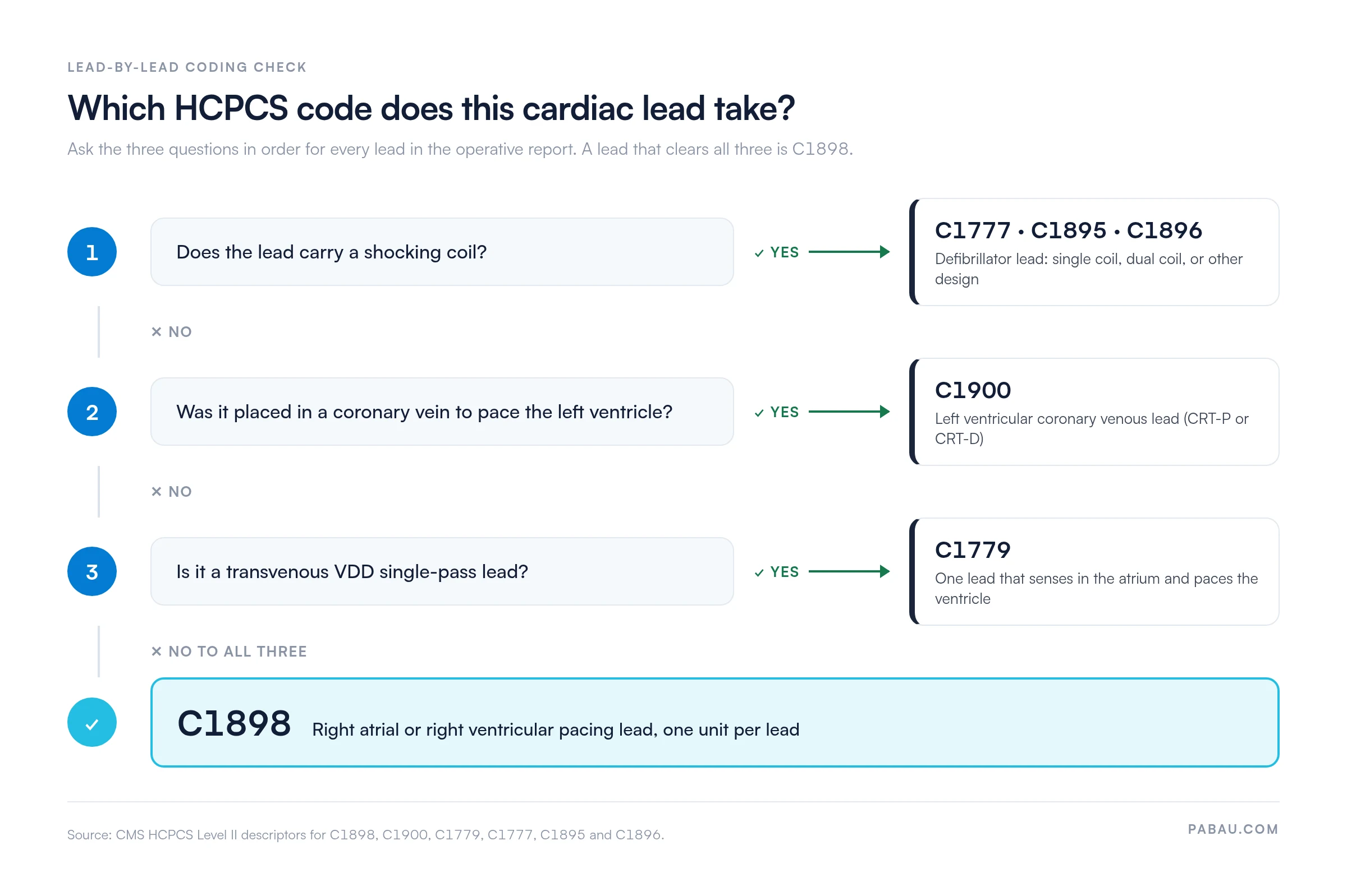 Decision path for coding a cardiac lead: a shocking coil means C1777, C1895 or C1896