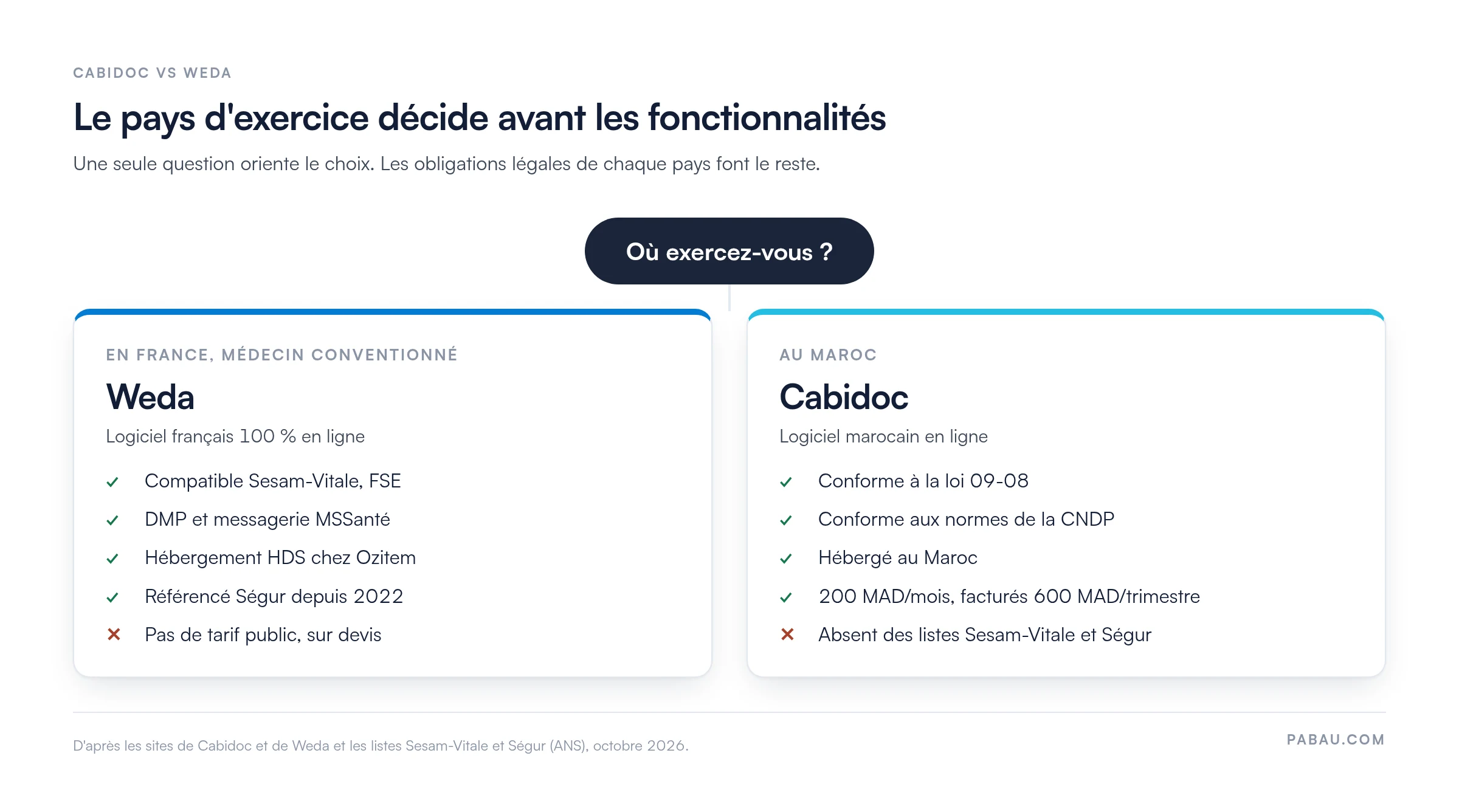 Arbre de d&eacute;cision Cabidoc vs Weda : en France, m&eacute;decin conventionn&eacute;, Weda (compatible Sesam-Vitale et FSE, DMP, MSSant&eacute;, h&eacute;bergement HDS chez Ozitem, r&eacute;f&eacute;renc&eacute; S&eacute;gur depuis 2022, sur devis) ; au Maroc, Cabidoc (loi 09-08, conforme aux normes de la CNDP, h&eacute;berg&eacute; au Maroc, 200 MAD par mois factur&eacute;s 600 MAD par trimestre, absent des listes Sesam-Vitale et S&eacute;gur)