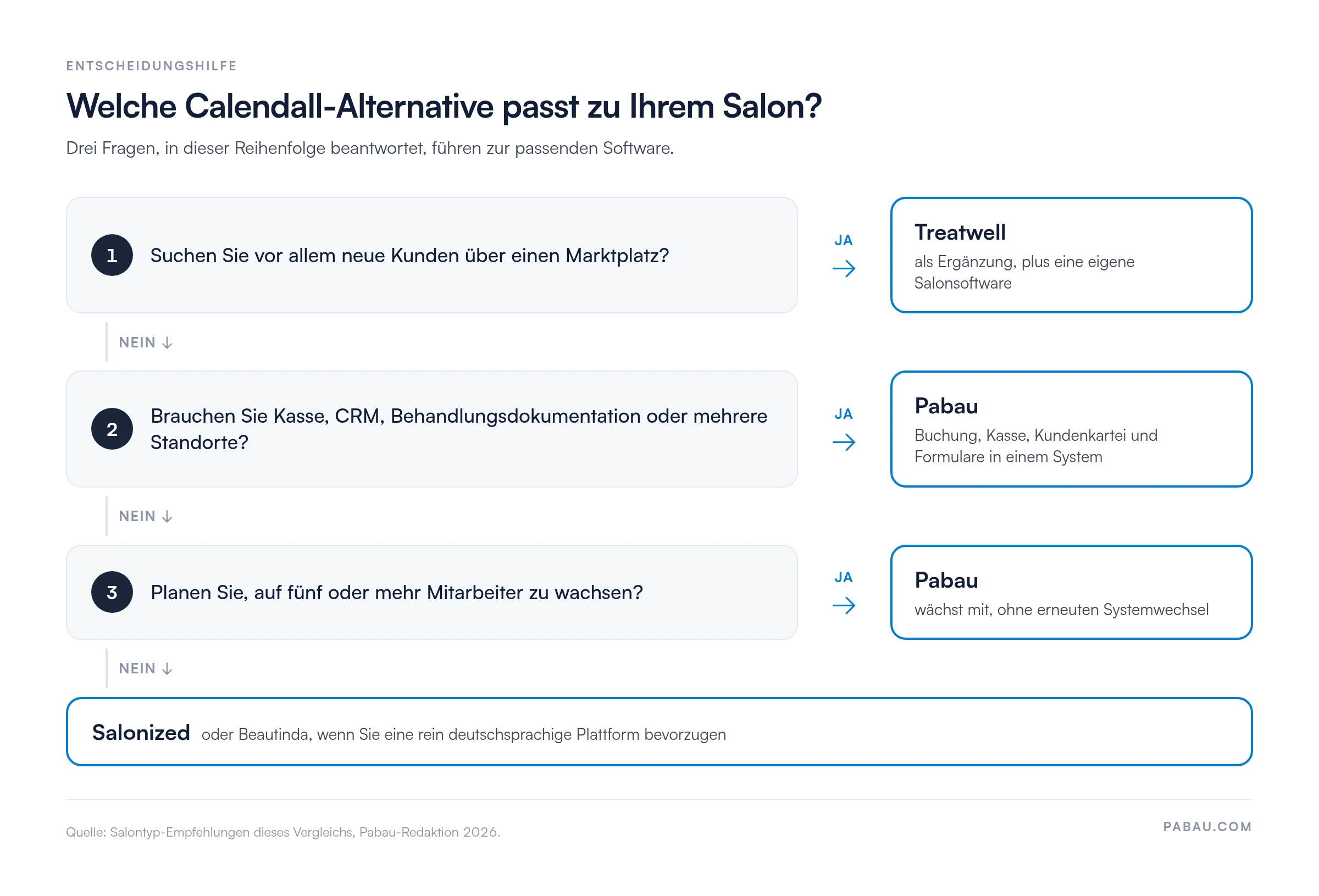 Entscheidungshilfe in drei Fragen: Neukunden &uuml;ber Marktplatz gesucht, dann Treatwell als Erg&auml;nzung; Kasse, CRM, Dokumentation oder mehrere Standorte n&ouml;tig, dann Pabau; Wachstum auf f&uuml;nf oder mehr Mitarbeiter geplant, dann Pabau; sonst Salonized oder Beautinda.