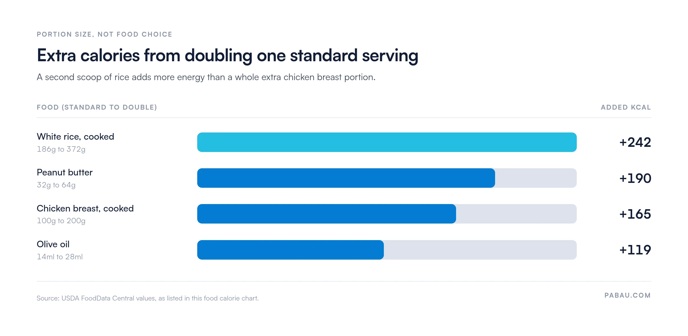 Bar chart of extra calories from doubling one standard serving