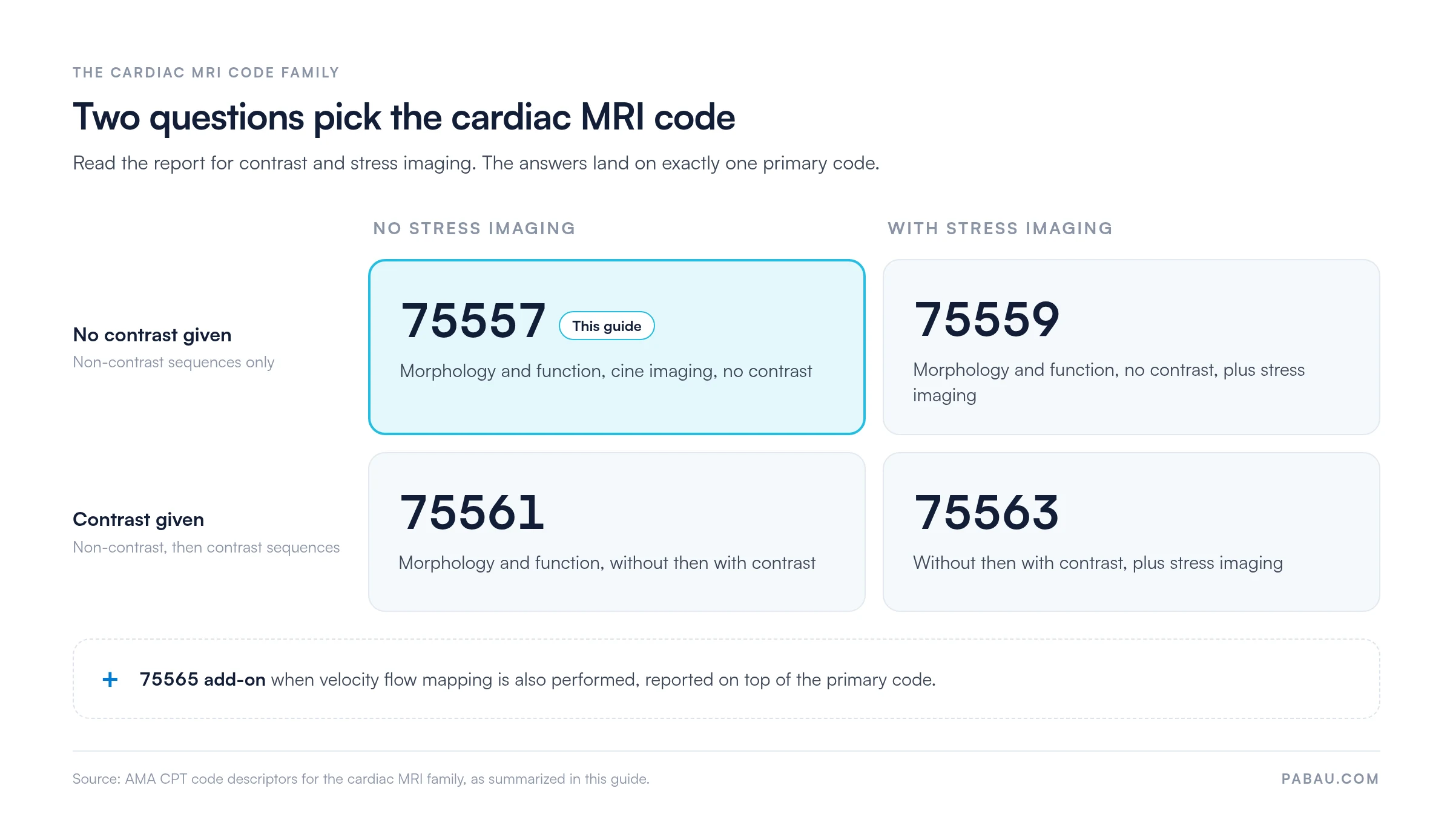 Decision grid for cardiac MRI CPT codes