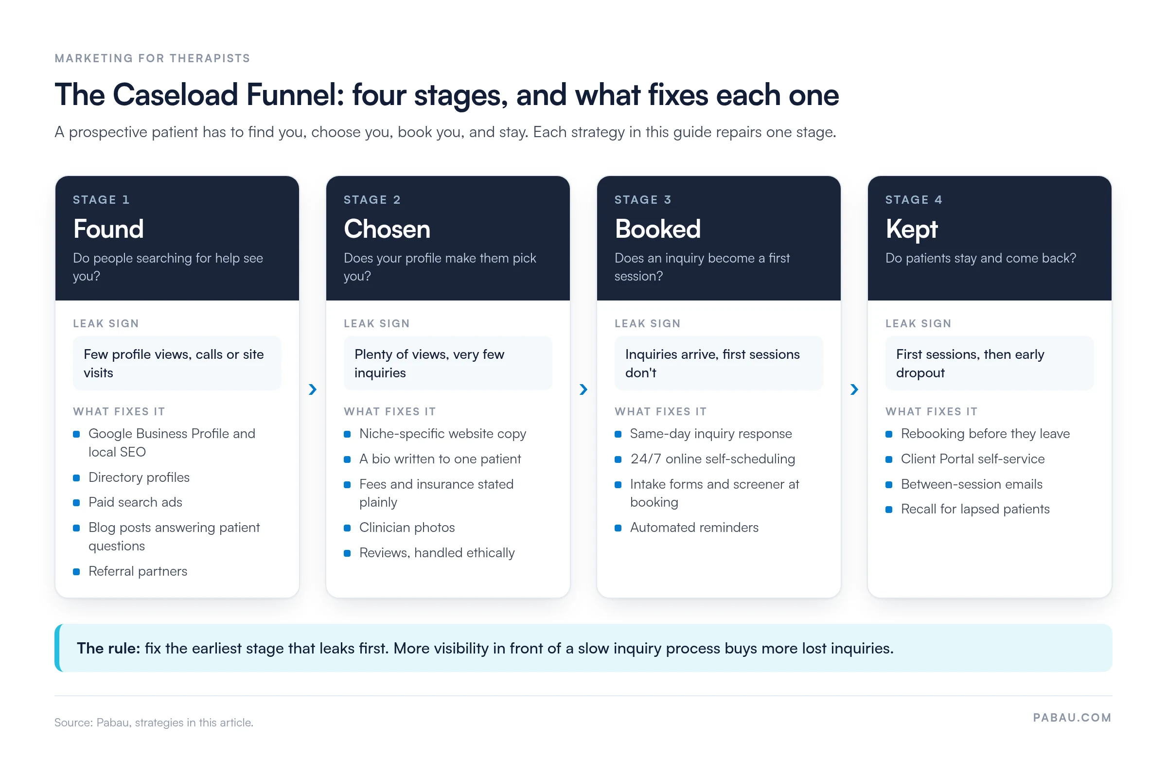 The Caseload Funnel diagram for marketing for therapists