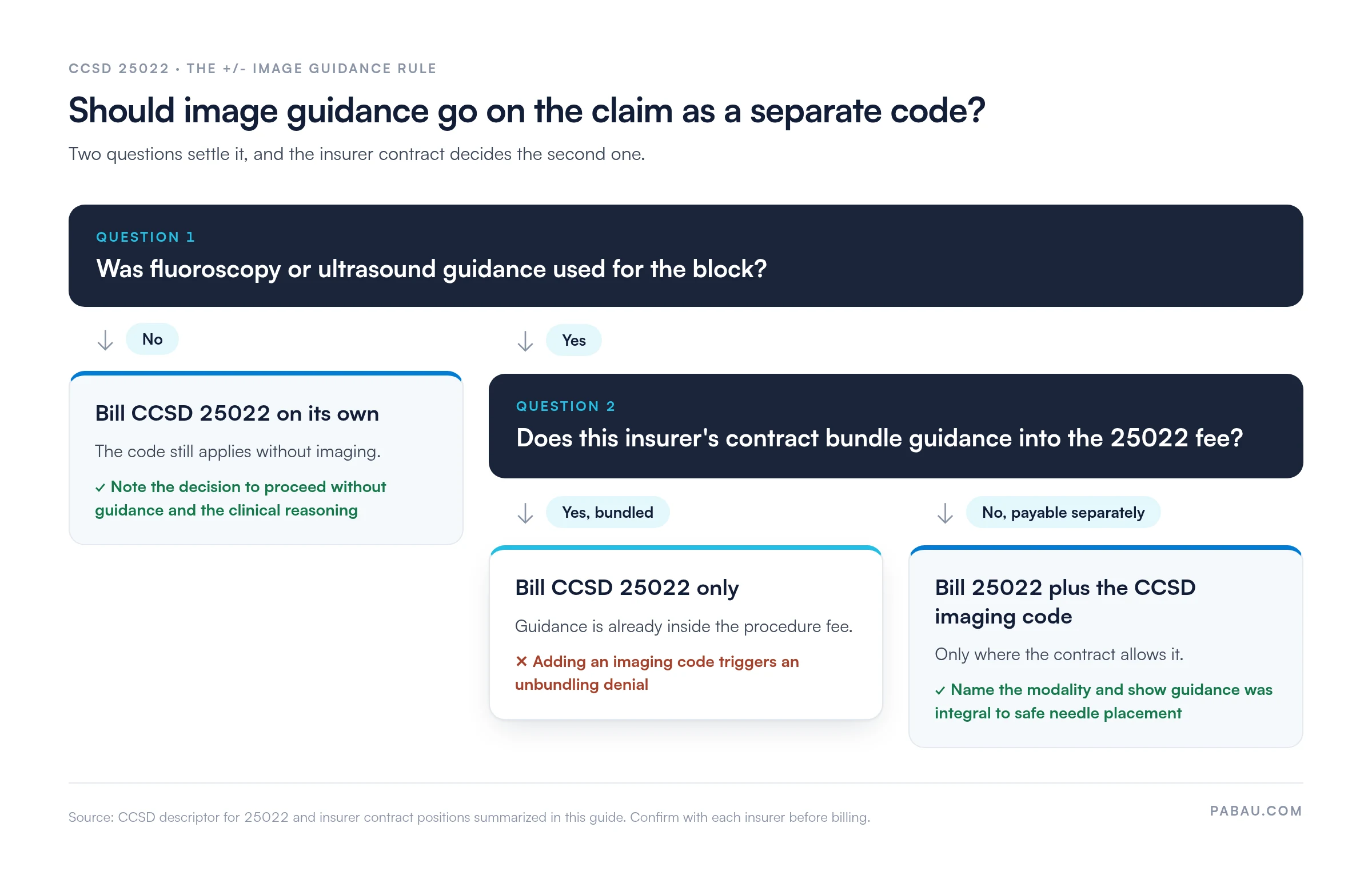 Decision diagram for billing image guidance with CCSD 25022: if no guidance was used, bill 25022 alone and document why; if guidance was used and the insurer contract bundles it, bill 25022 only because a separate imaging code triggers an unbundling denial; if the contract pays it separately, bill 25022 plus the CCSD imaging code and name the modality