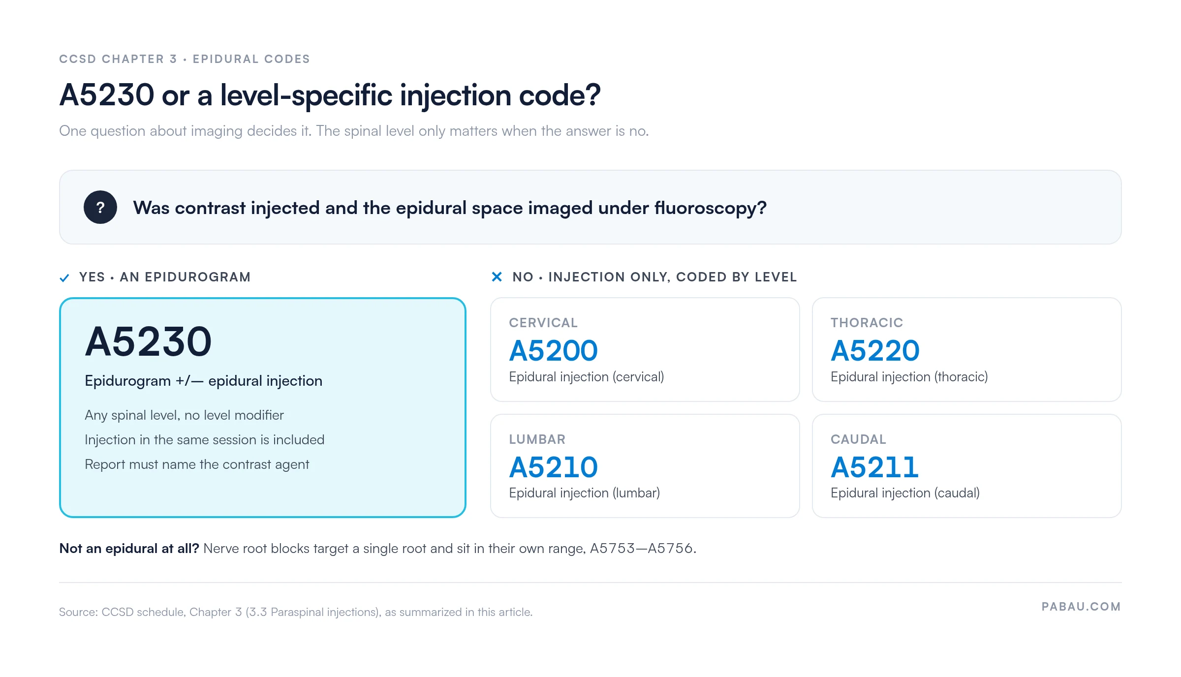 Decision diagram: if contrast was injected and the epidural space imaged under fluoroscopy, code A5230, whatever the level named in the report; if not, code the injection by level: cervical A5200, thoracic A5220, lumbar A5210, caudal A5211. Nerve root blocks use A5753 to A5756.