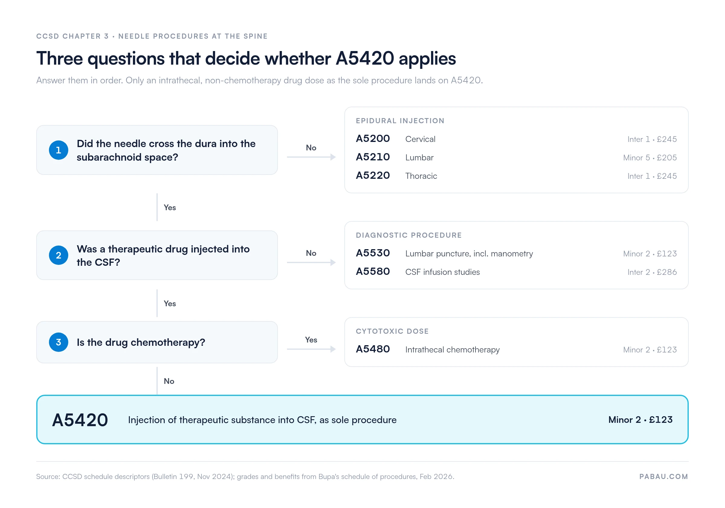 Decision tree for CCSD spinal needle codes: needle stops short of the dura means epidural A5200 cervical (Inter 1, &pound;245), A5210 lumbar (Minor 5, &pound;205) or A5220 thoracic (Inter 1, &pound;245); no drug injected means A5530 lumbar puncture (Minor 2, &pound;123) or A5580 CSF infusion studies (Inter 2, &pound;286); chemotherapy means A5480 (Minor 2, &pound;123); otherwise A5420, injection of therapeutic substance into CSF as sole procedure (Minor 2, &pound;123)