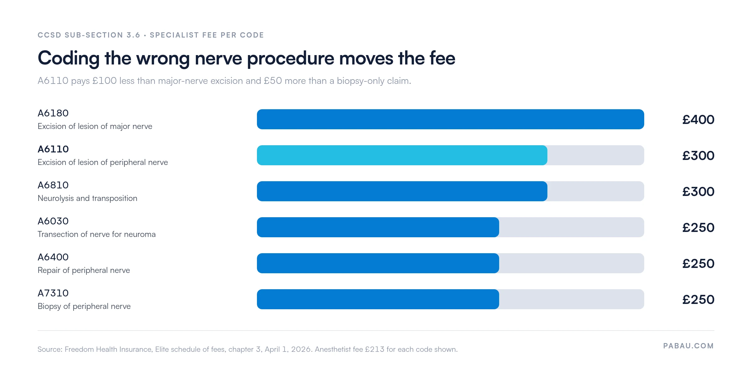 Bar chart of Freedom Health Insurance Elite specialist fees for CCSD sub-section 3.6 codes, April 2026: A6180 major nerve lesion excision £400, A6110 peripheral nerve lesion excision £300, A6810 neurolysis and transposition £300, A6030 transection for neuroma £250, A6400 nerve repair £250, A7310 nerve biopsy £250; anesthetist fee £213 for each