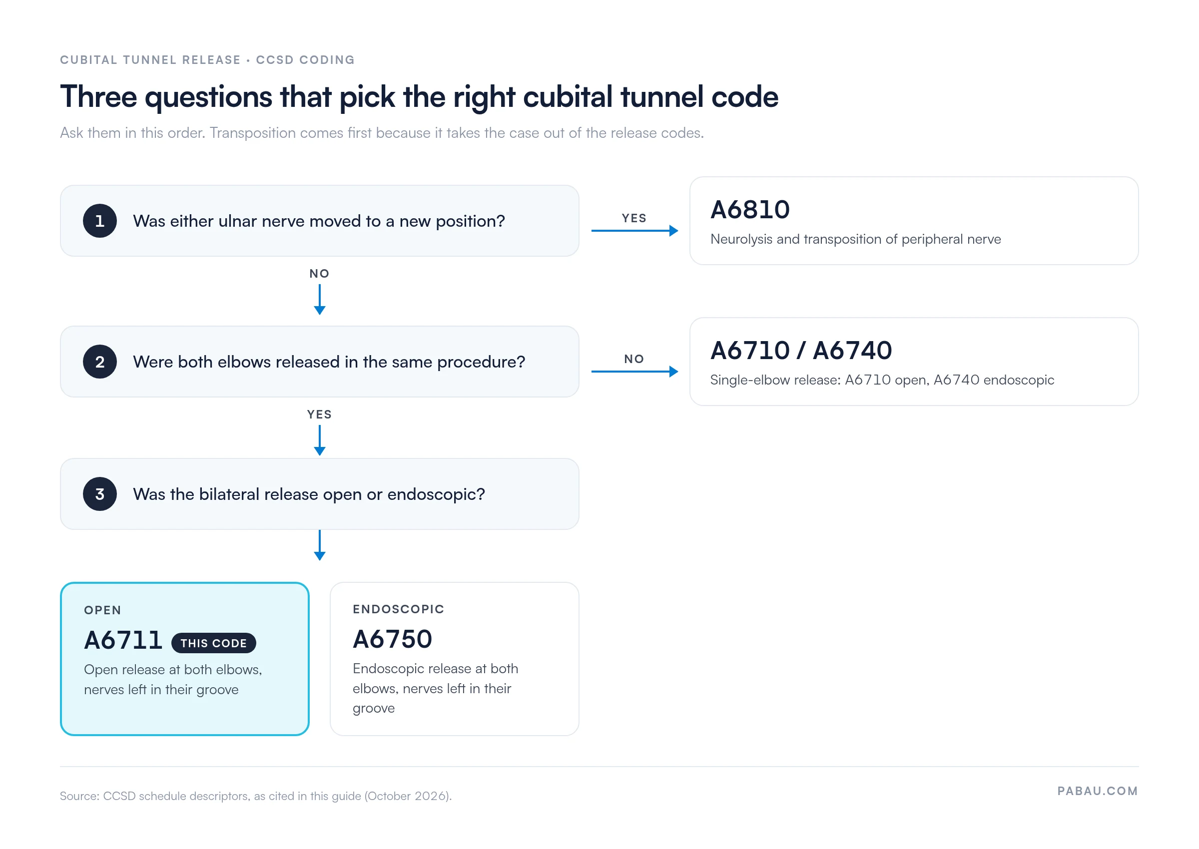Decision tree for cubital tunnel CCSD codes: if either ulnar nerve was moved, A6810; if only one elbow was released, A6710 open or A6740 endoscopic; if both elbows were released in one procedure, A6711 open or A6750 endoscopic