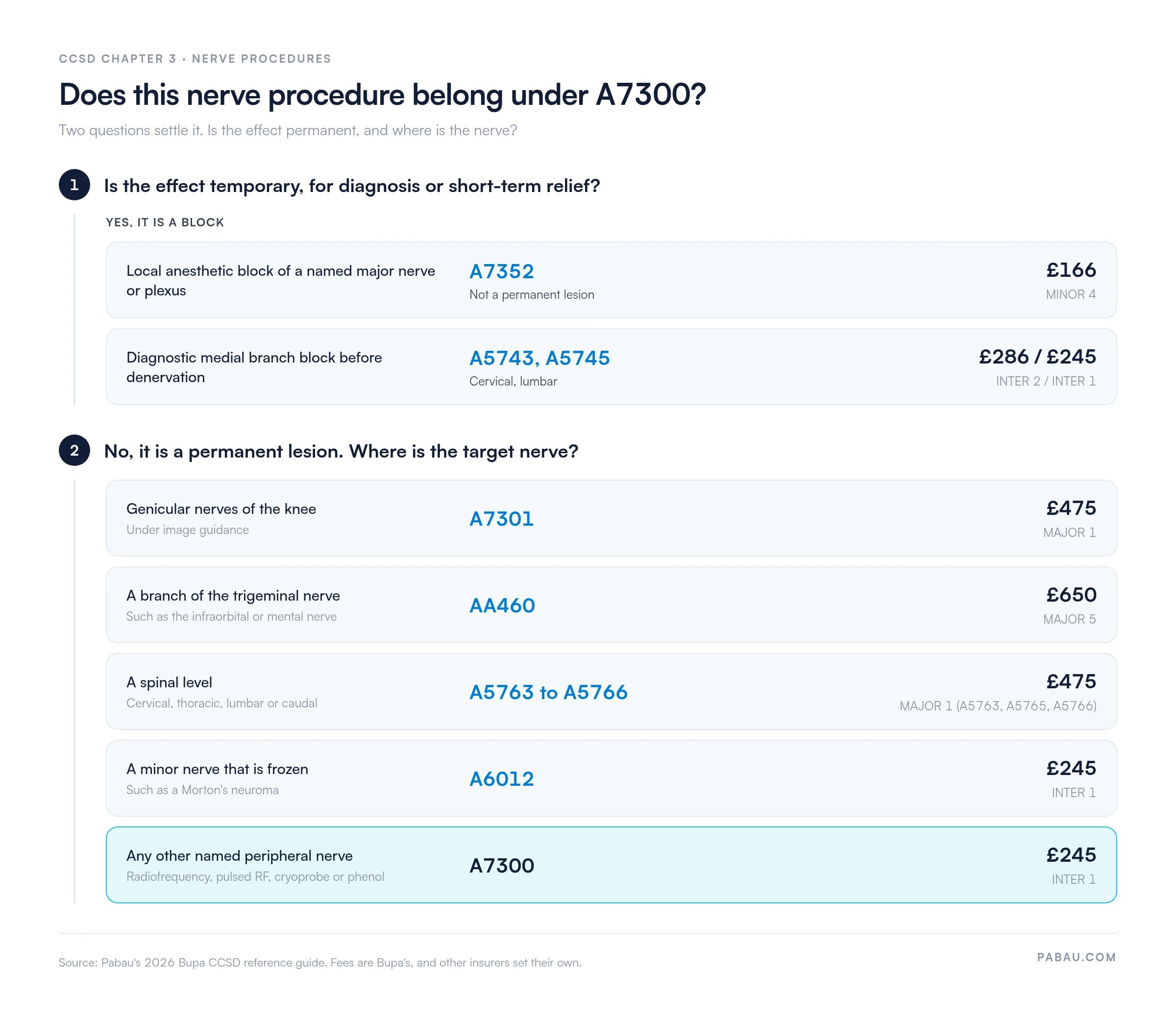 Decision guide for CCSD nerve procedures. Temporary blocks: A7352 local anesthetic block, MINOR 4, &pound;166; A5743 and A5745 diagnostic medial branch blocks, &pound;286 cervical and &pound;245 lumbar. Permanent lesions: A7301 knee genicular nerves, MAJOR 1, &pound;475; AA460 trigeminal branch, MAJOR 5, &pound;650; A5763 to A5766 spinal levels, MAJOR 1, &pound;475; A6012 minor nerve cryosurgery, INTER 1, &pound;245; A7300 any other named peripheral nerve, INTER 1, &pound;245. Source: Pabau's 2026 Bupa CCSD reference guide.
