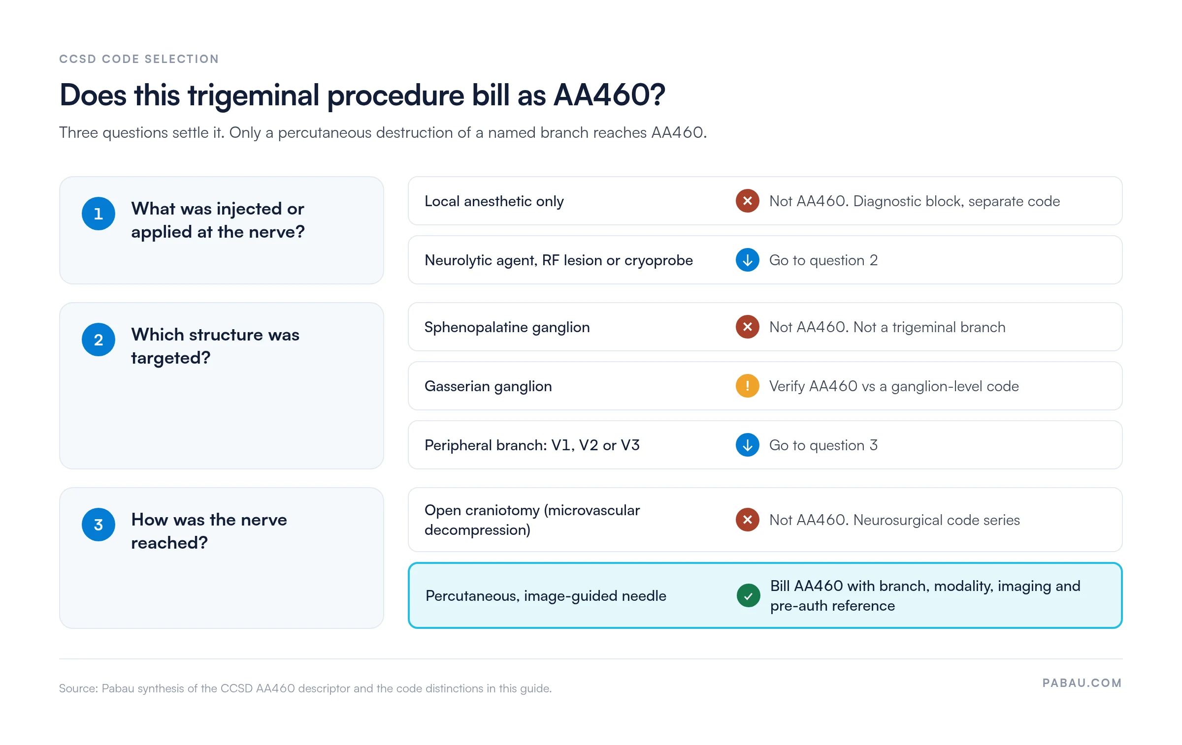 Decision flow for CCSD code AA460: local anesthetic only is a diagnostic block, not AA460; sphenopalatine ganglion is not AA460; gasserian ganglion needs verification against a ganglion-level code; open craniotomy is not AA460; percutaneous image-guided destruction of V1, V2 or V3 by neurolytic agent, RF lesion or cryoprobe bills as AA460
