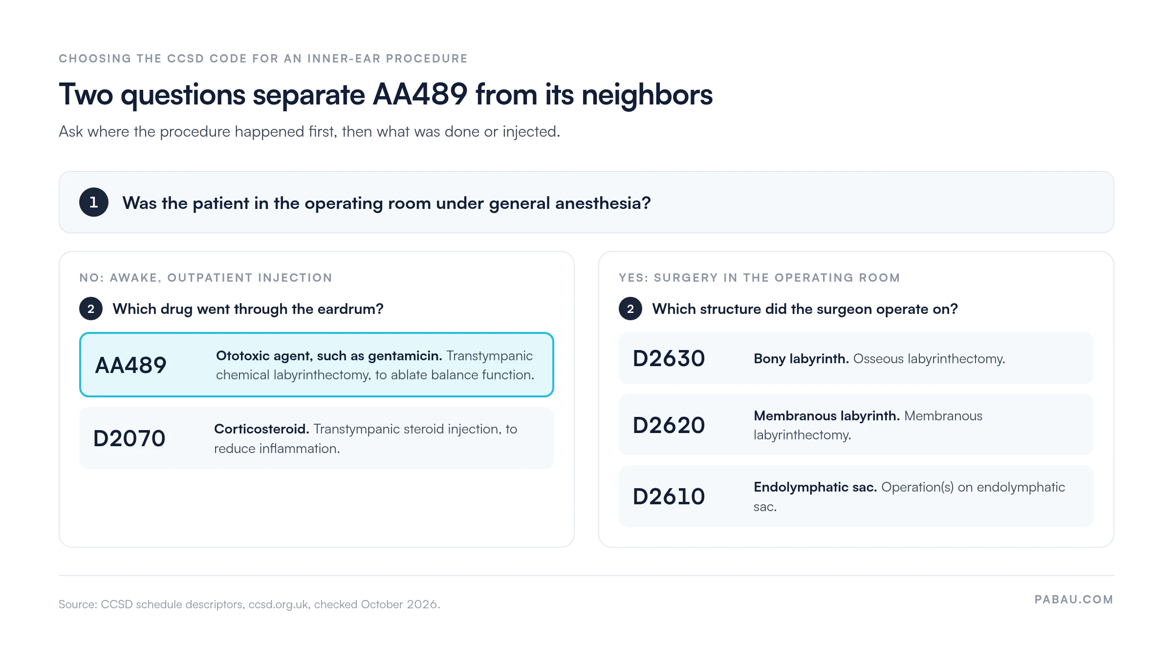 Decision path for inner-ear CCSD codes: outpatient injection of an ototoxic agent is AA489, a steroid injection is D2070; operating-room surgery on the bony labyrinth is D2630, the membranous labyrinth D2620, the endolymphatic sac D2610