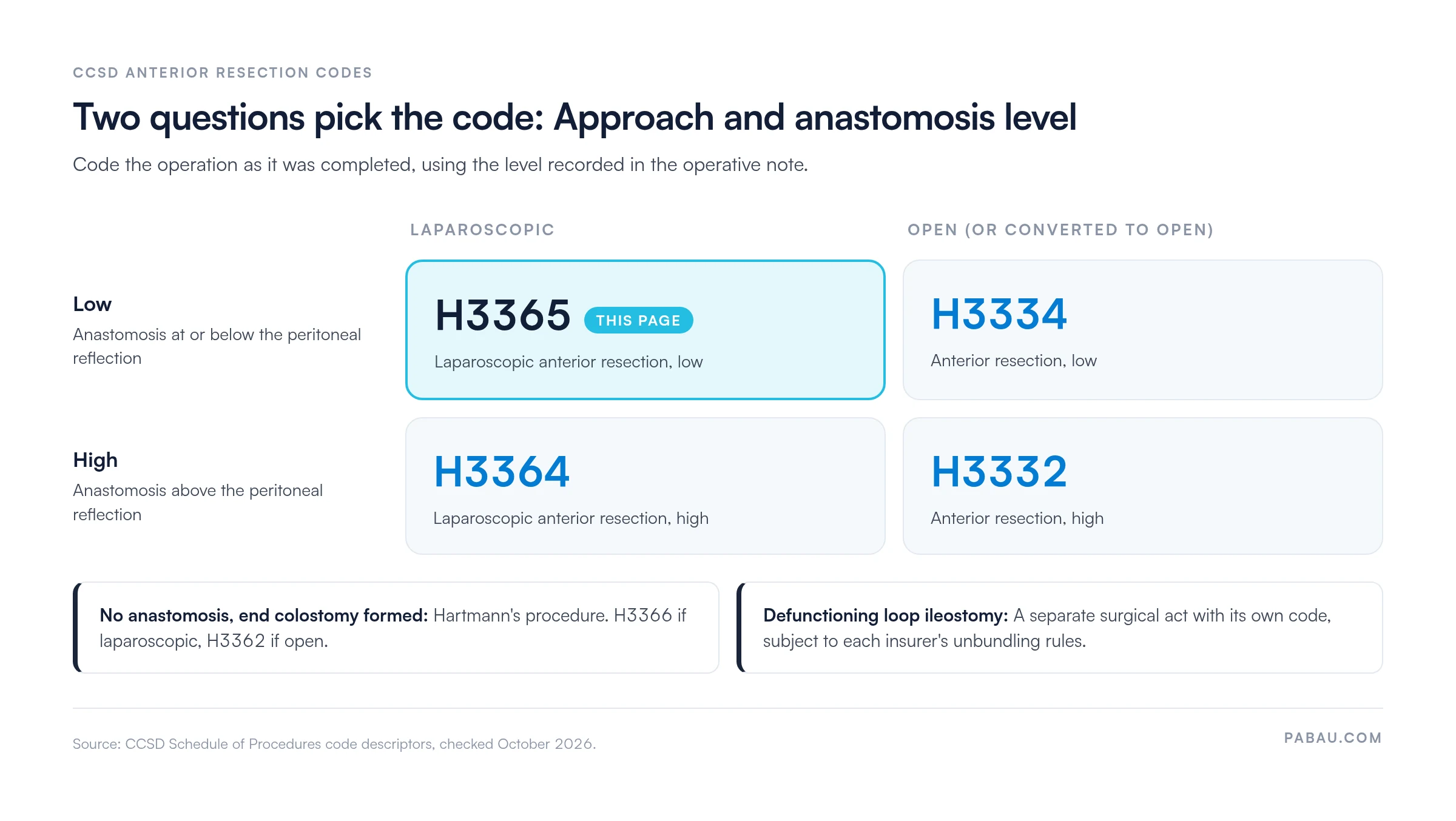 Decision grid of CCSD anterior resection codes by approach and anastomosis level: laparoscopic low H3365, open low H3334, laparoscopic high H3364, open high H3332; Hartmann's procedure H3366 laparoscopic, H3362 open