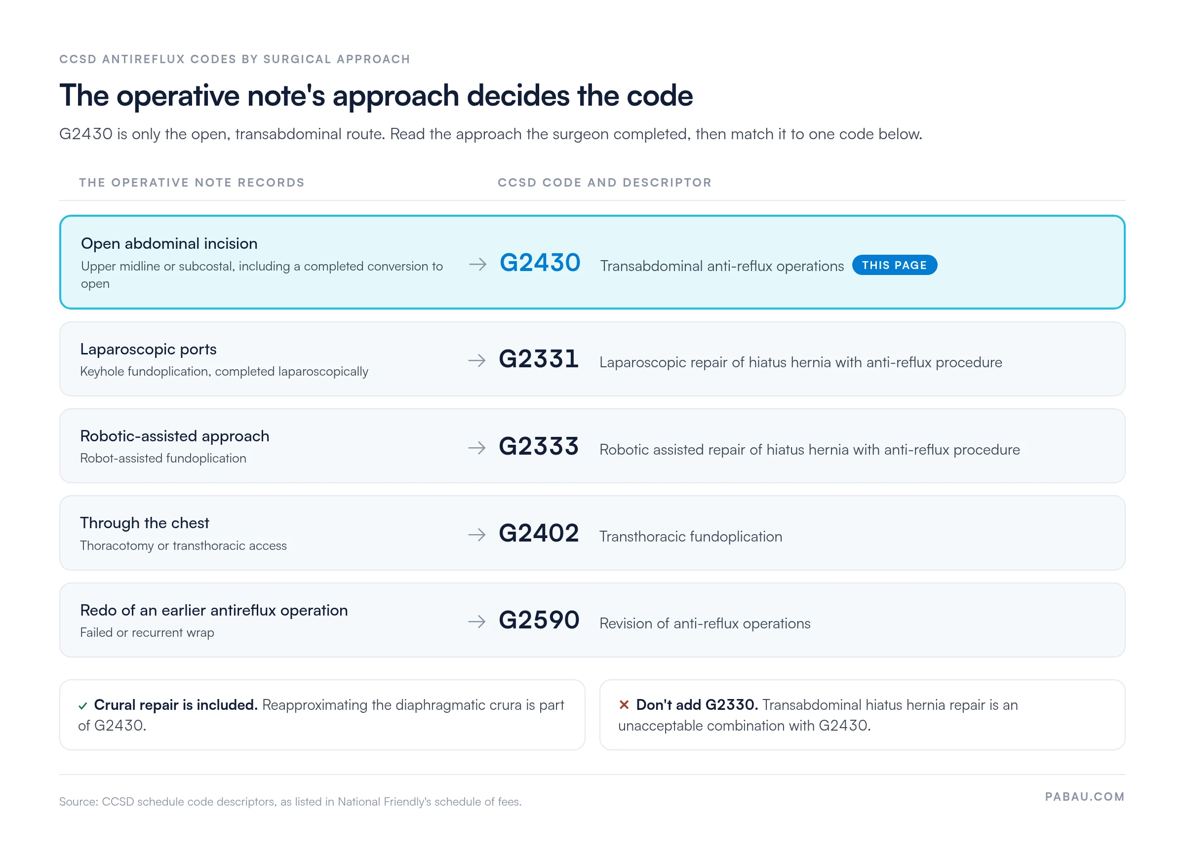 Decision map of CCSD antireflux codes by surgical approach.