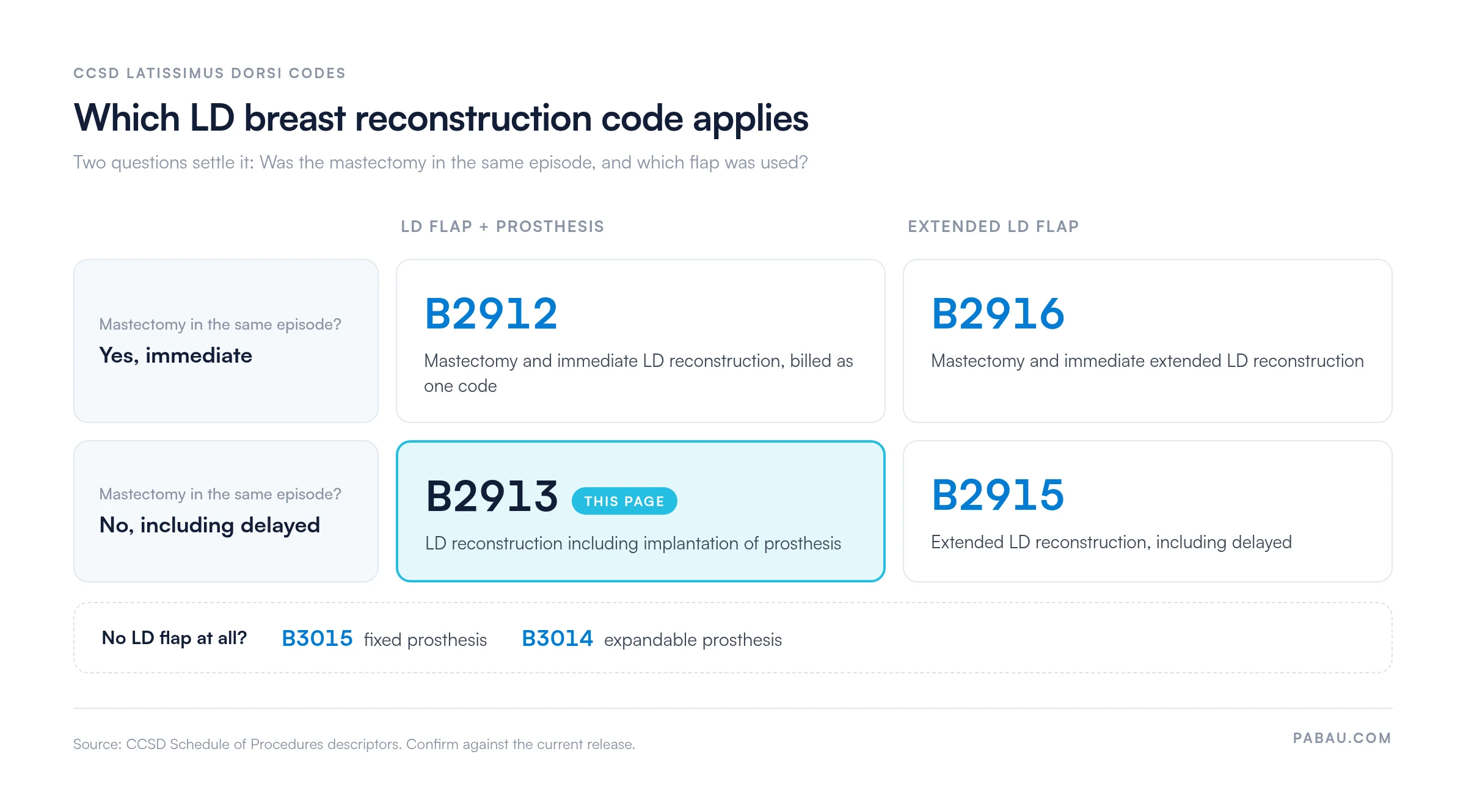 Decision grid for CCSD latissimus dorsi breast reconstruction codes: mastectomy in the same episode uses B2912 for LD flap plus prosthesis or B2916 for extended LD; no same-episode mastectomy, including delayed, uses B2913 for LD flap plus prosthesis or B2915 for extended LD; with no LD flap, B3015 for a fixed prosthesis or B3014 for an expandable prosthesis