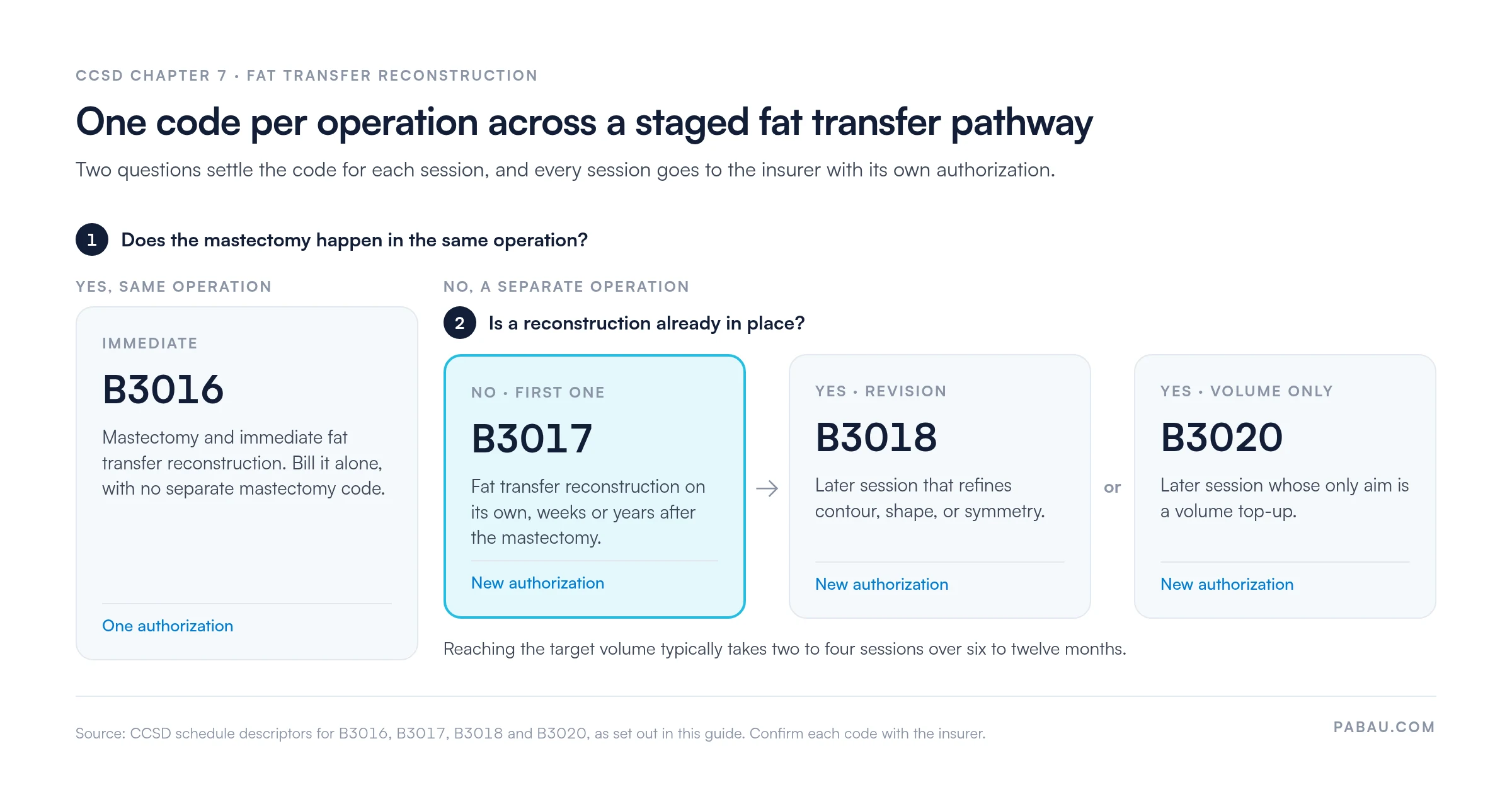 Decision diagram for CCSD fat transfer breast reconstruction codes.