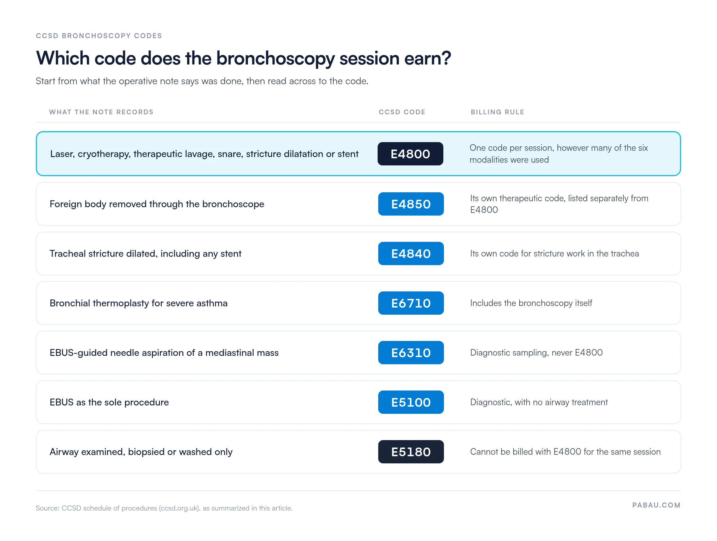 Decision table of CCSD bronchoscopy codes: laser, cryotherapy, therapeutic lavage, snare, stricture dilatation or stent is E4800, one code per session; foreign body removal E4850; tracheal stricture dilatation with stent E4840; bronchial thermoplasty E6710; EBUS-TBNA of a mediastinal mass E6310; EBUS as sole procedure E5100; examination, biopsy or washings only E5180, never billed with E4800
