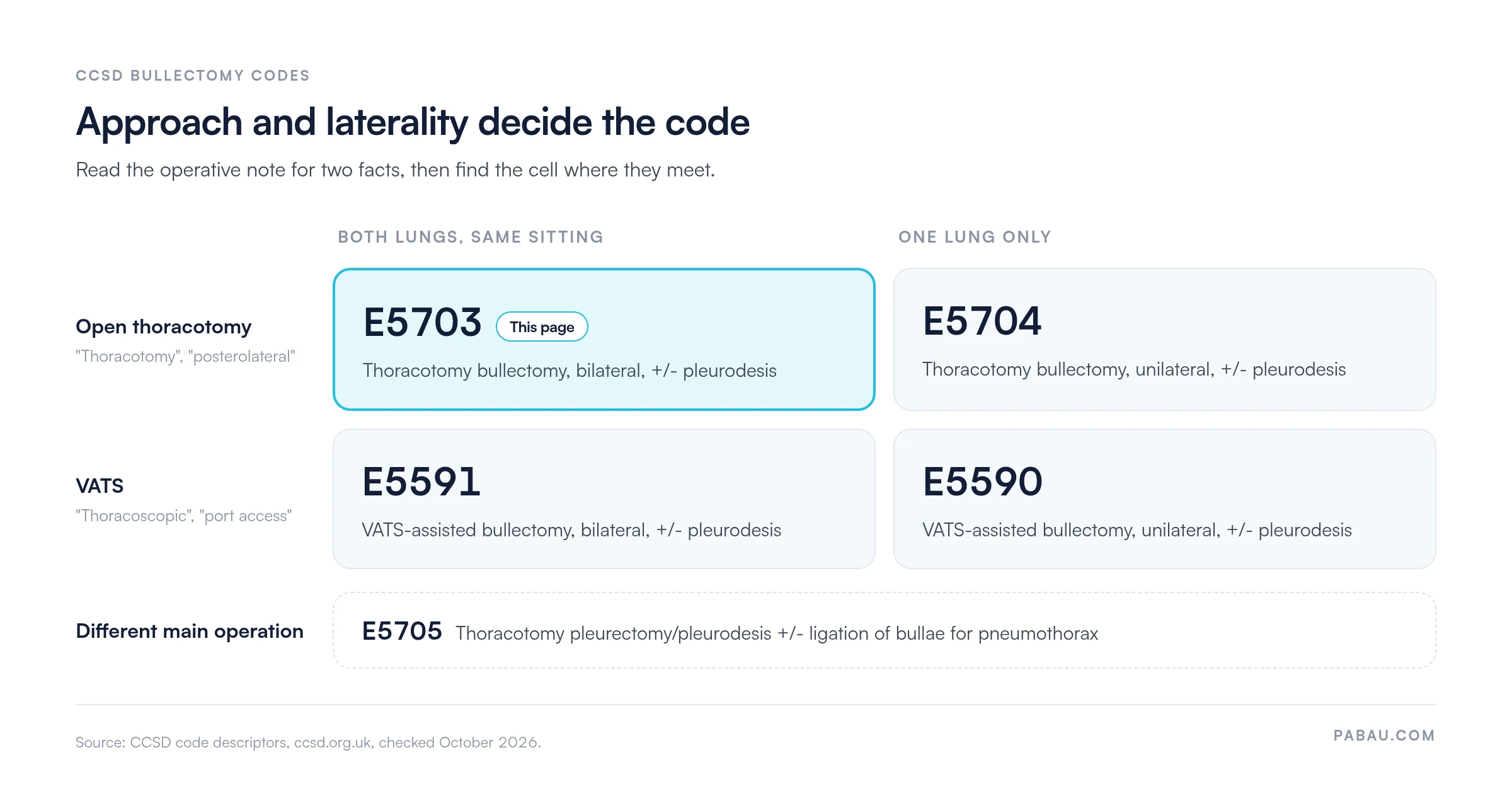 Decision grid of CCSD bullectomy codes by approach and laterality: open thoracotomy bilateral E5703, open unilateral E5704, VATS bilateral E5591, VATS unilateral E5590; pleurectomy or pleurodesis for pneumothorax as the main operation E5705